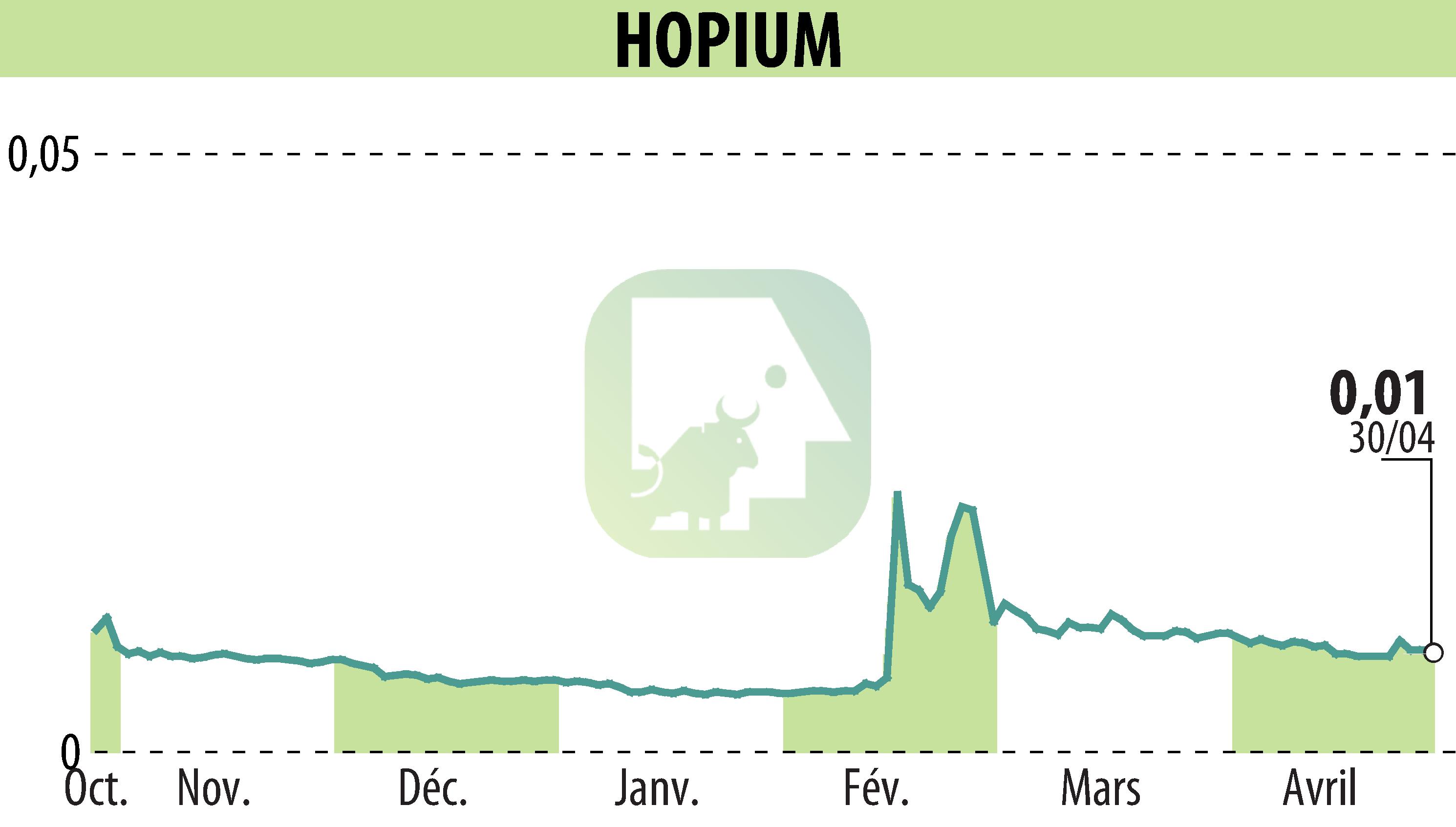 Graphique de l'évolution du cours de l'action HOPIUM (EPA:ALHPI).