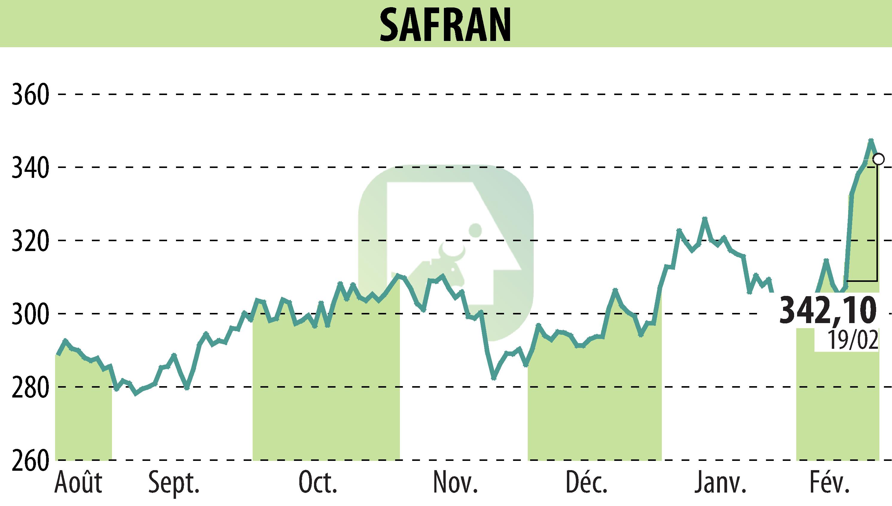 Stock price chart of SAFRAN (EPA:SAF) showing fluctuations.