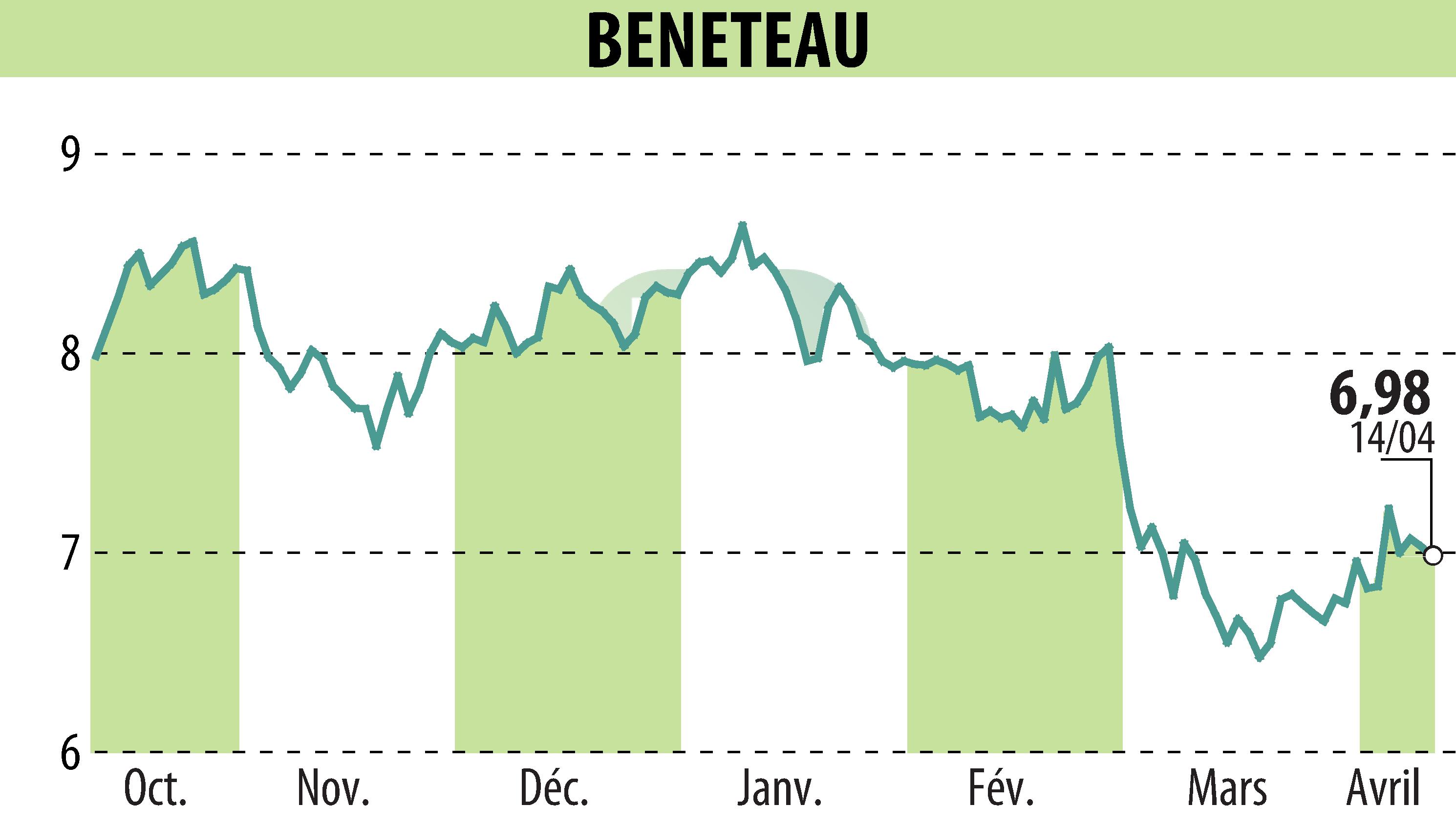 Graphique de l'évolution du cours de l'action BENETEAU (EPA:BEN).
