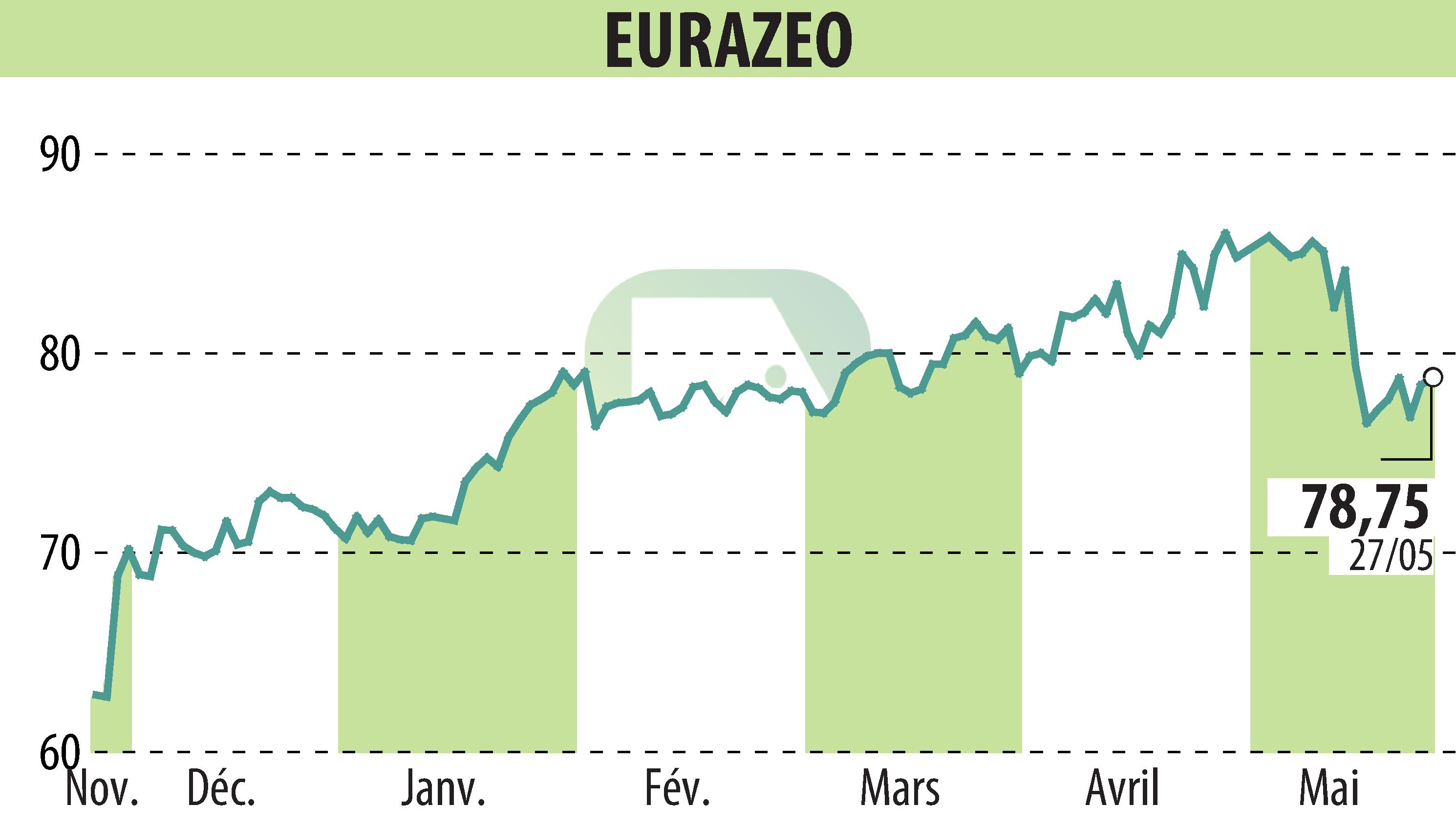 Stock price chart of EURAZEO (EPA:RF) showing fluctuations.
