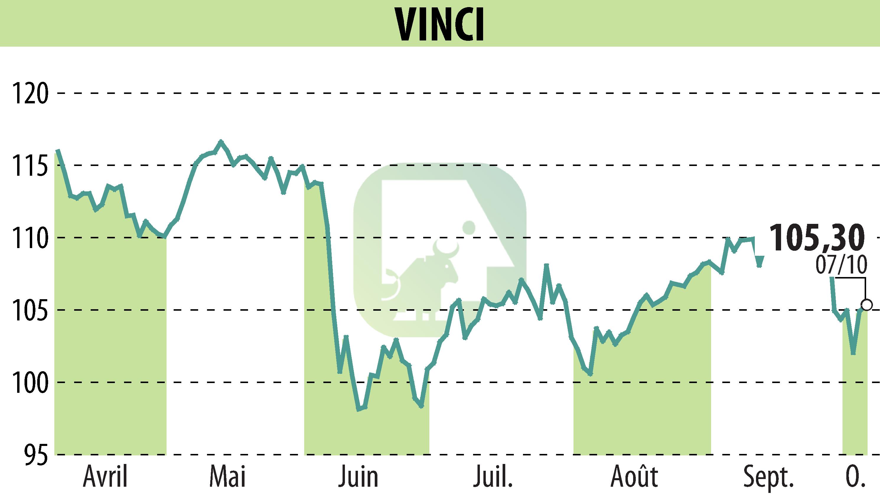 Stock price chart of VINCI (EPA:DG) showing fluctuations.