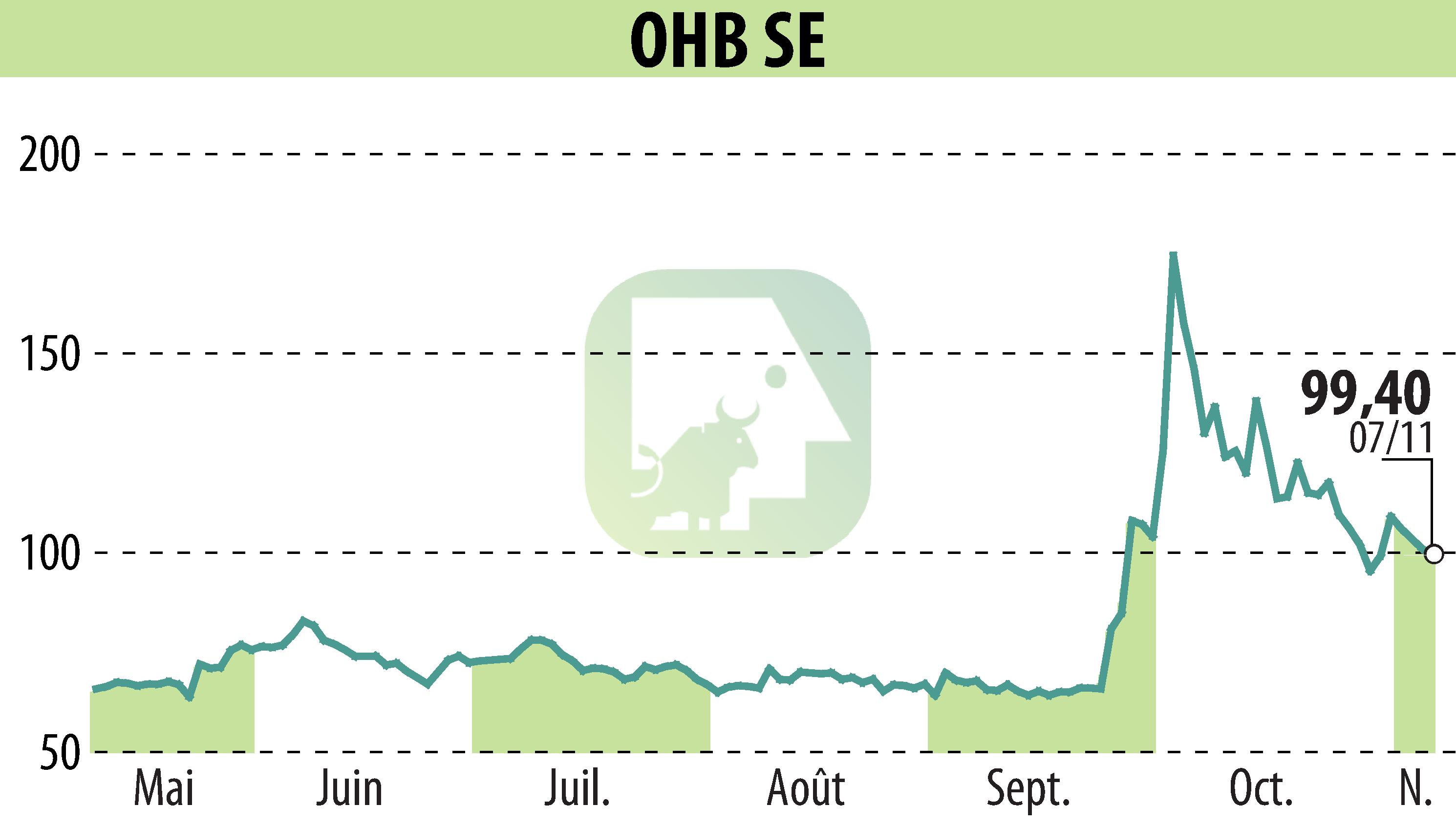 Graphique de l'évolution du cours de l'action OHB AG (EBR:OHB).