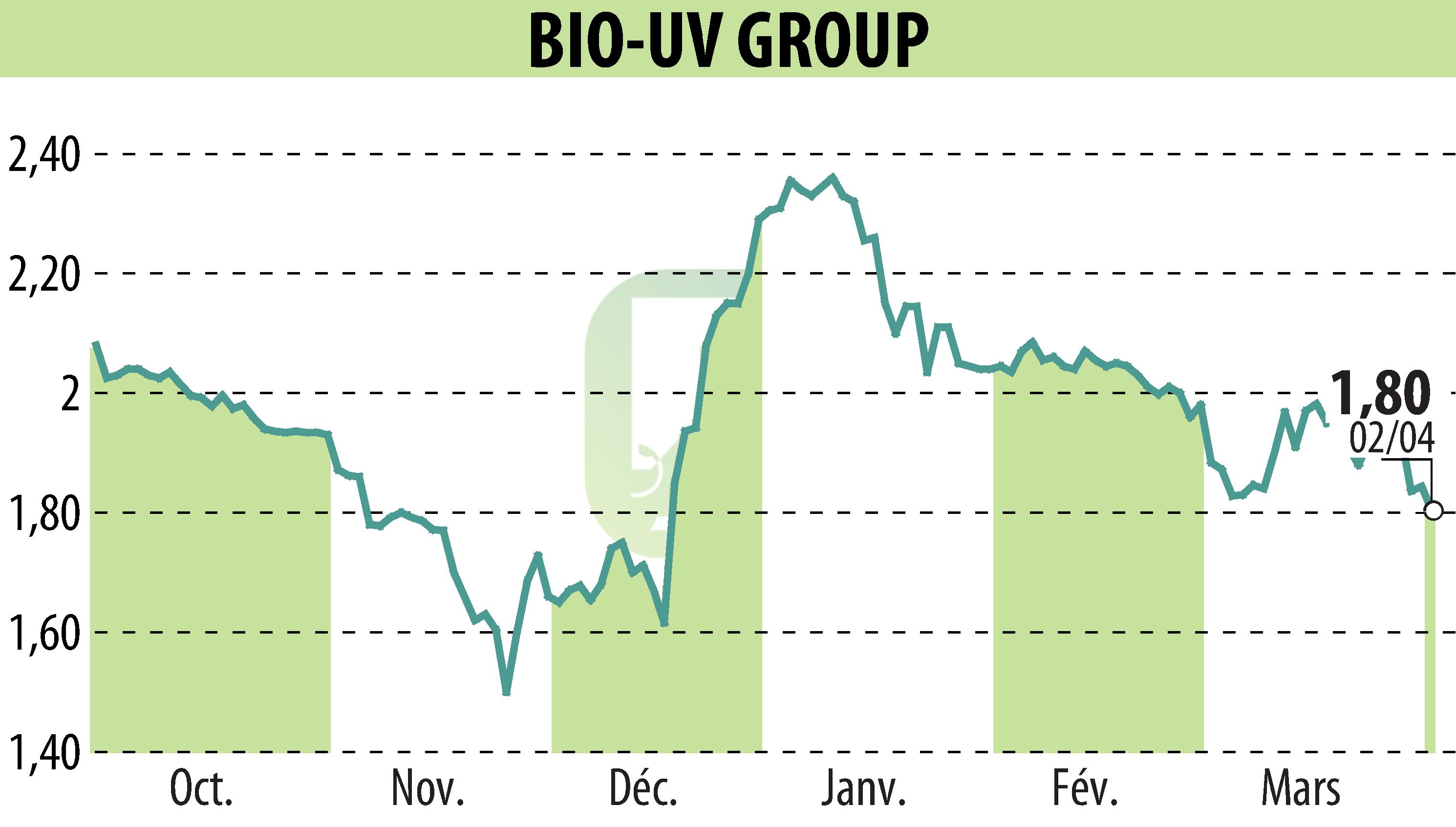 Stock price chart of BIO UV GROUP (EPA:ALTUV) showing fluctuations.