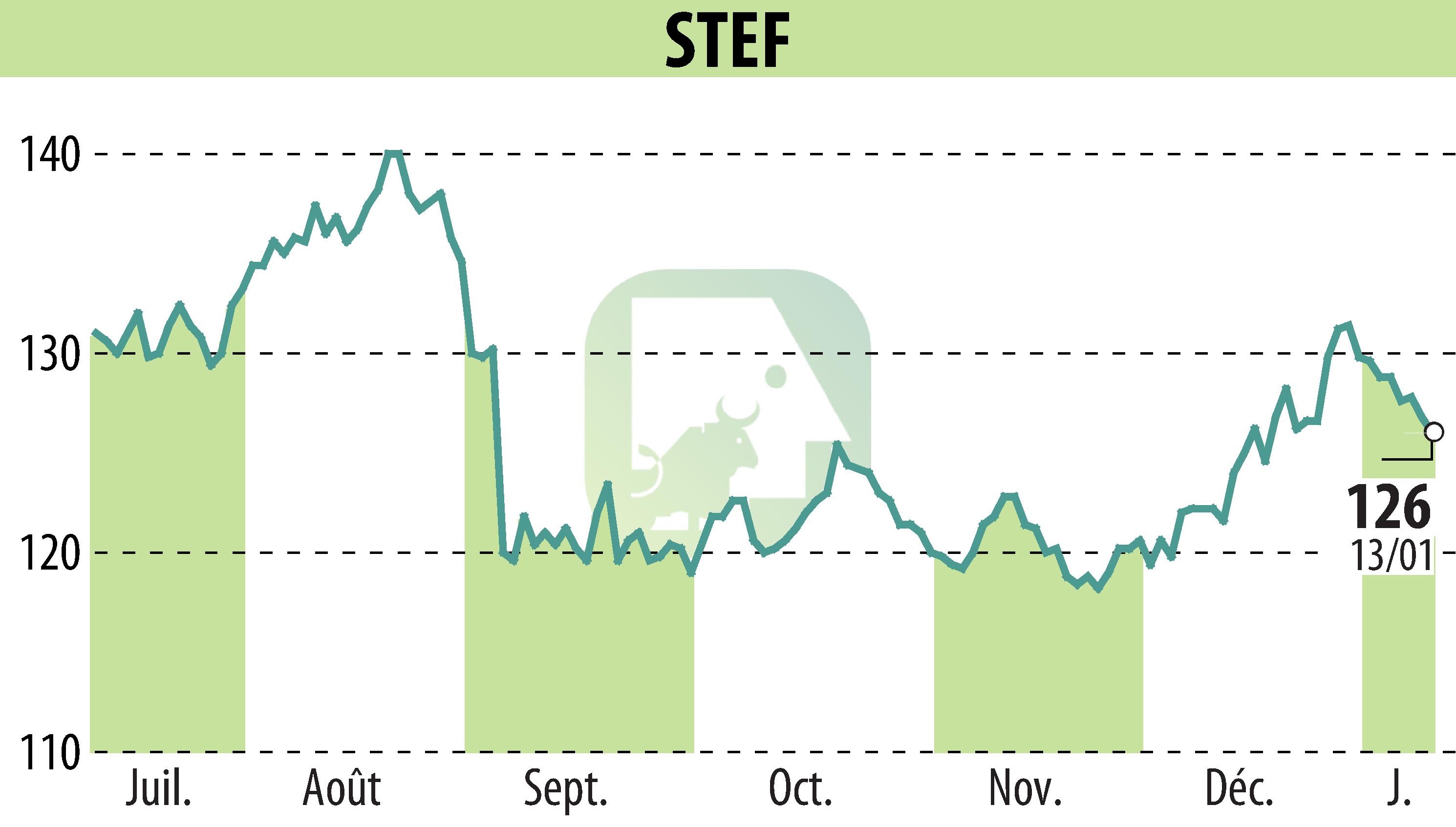 Graphique de l'évolution du cours de l'action STEF (EPA:STF).