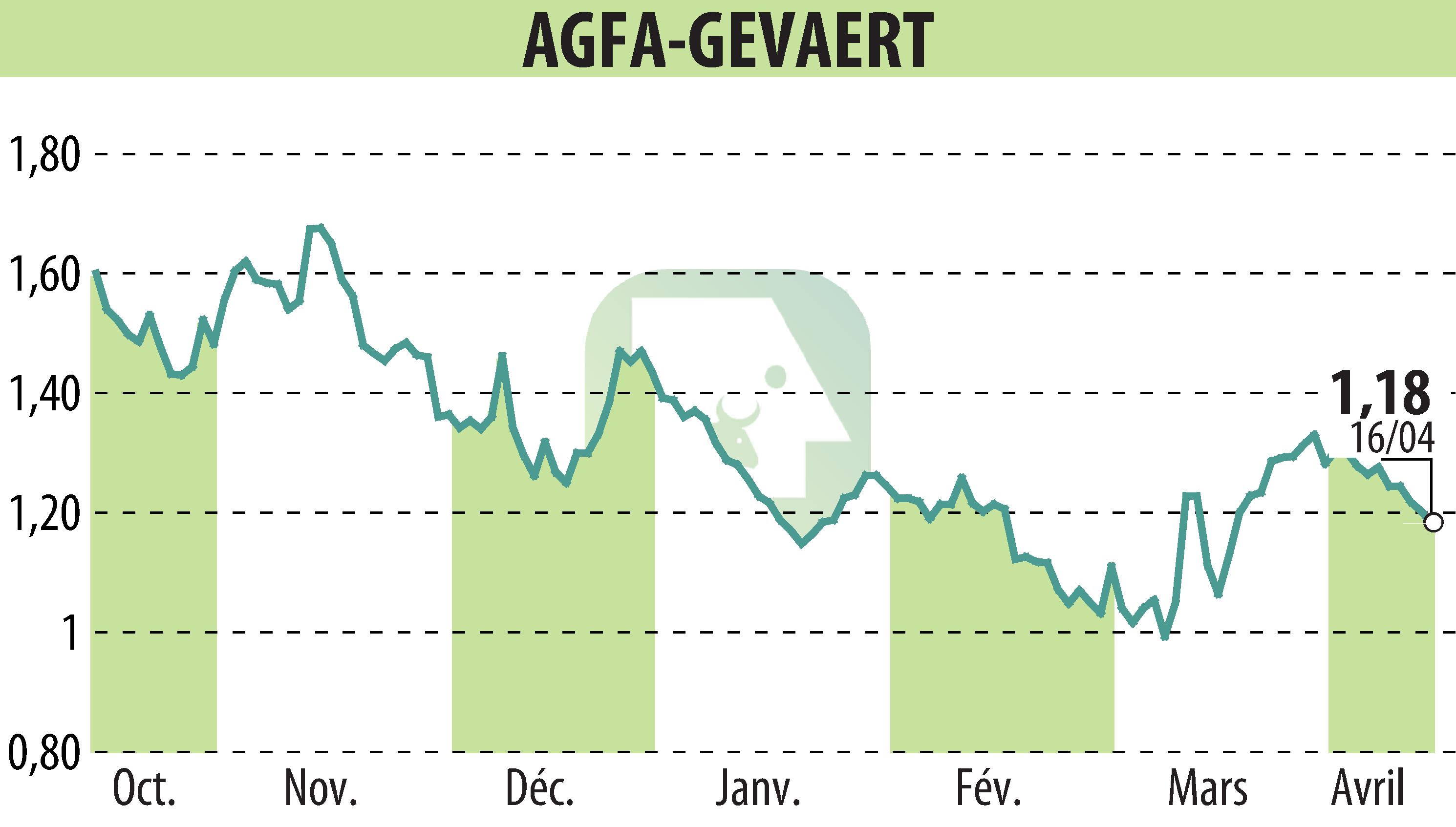 Stock price chart of AGFA HealthCare (EBR:AGFB) showing fluctuations.
