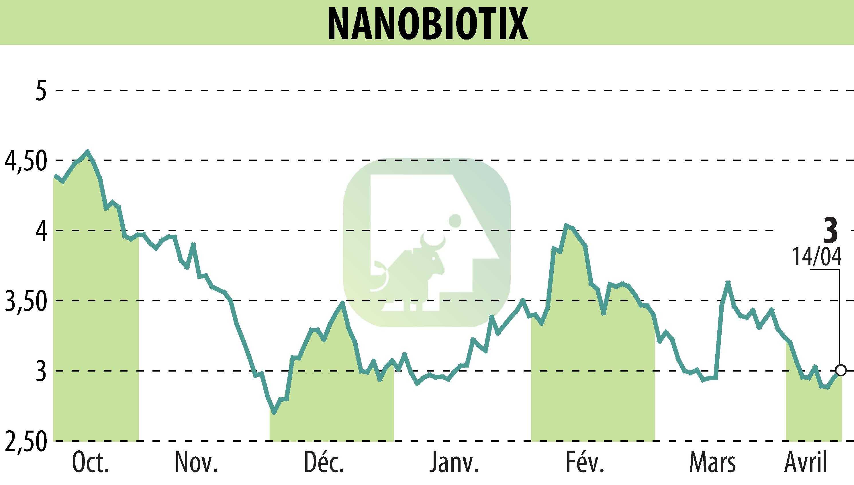 Stock price chart of NANOBIOTIX (EPA:NANO) showing fluctuations.