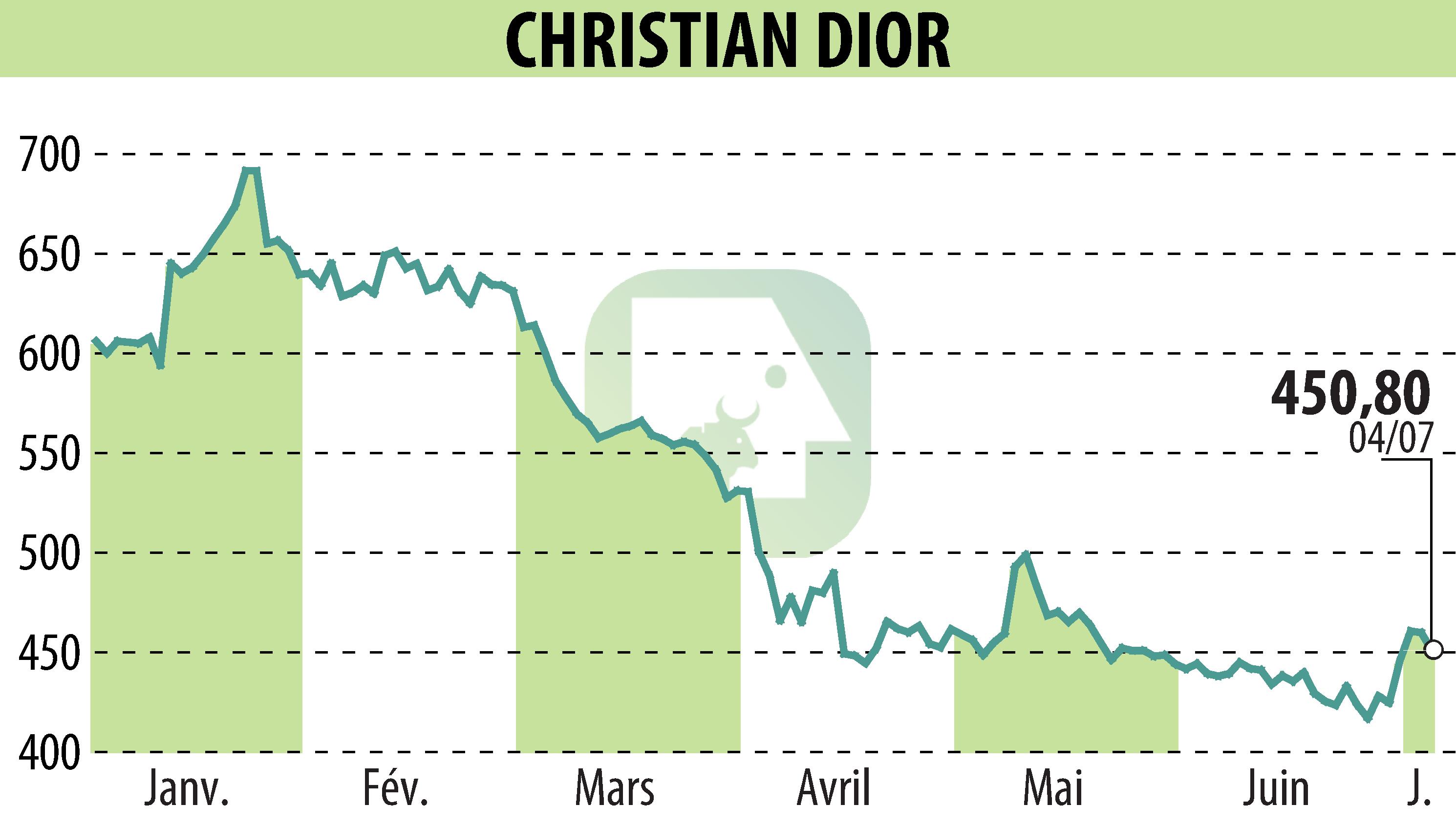 Graphique de l'évolution du cours de l'action CHRISTIAN DIOR (EPA:CDI).