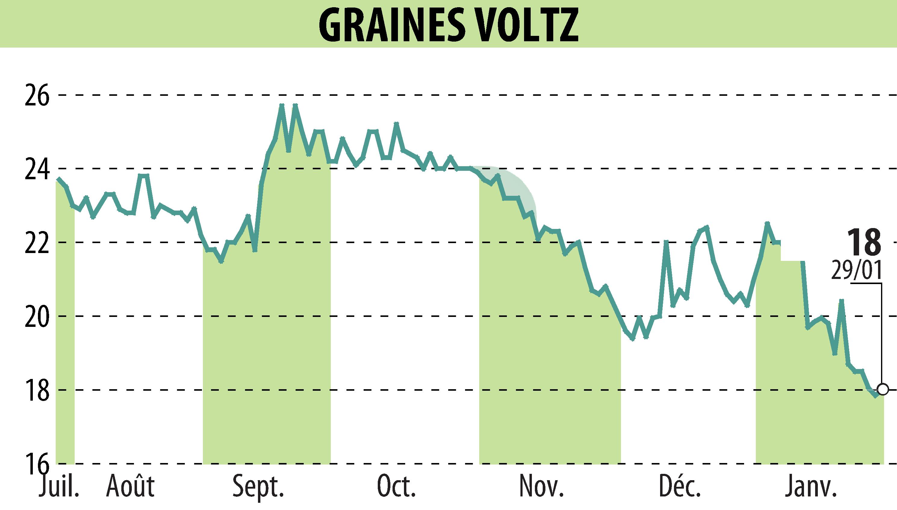 Stock price chart of Graines Voltz (EPA:GRVO) showing fluctuations.
