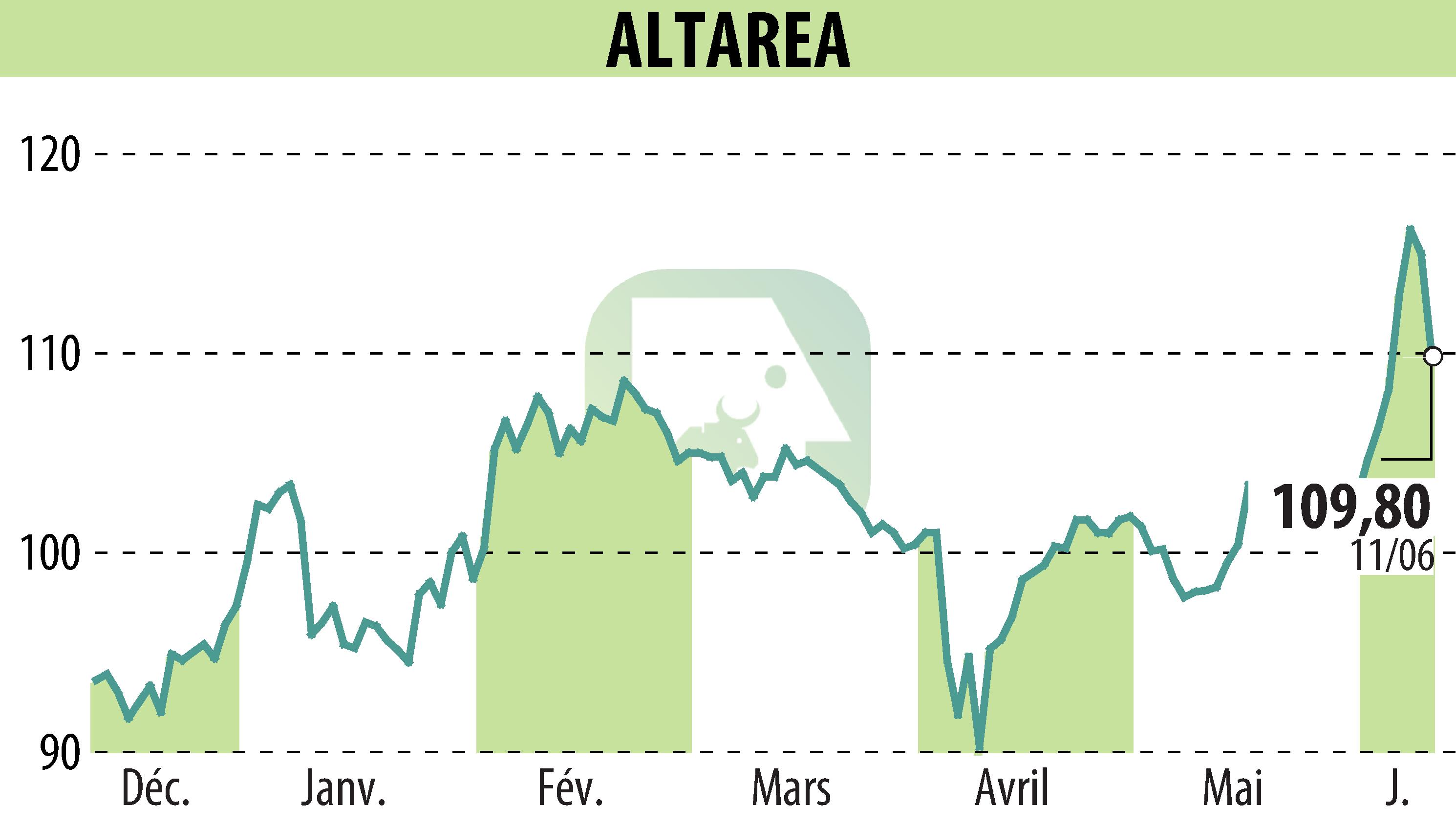Stock price chart of ALTAREA (EPA:ALTA) showing fluctuations.