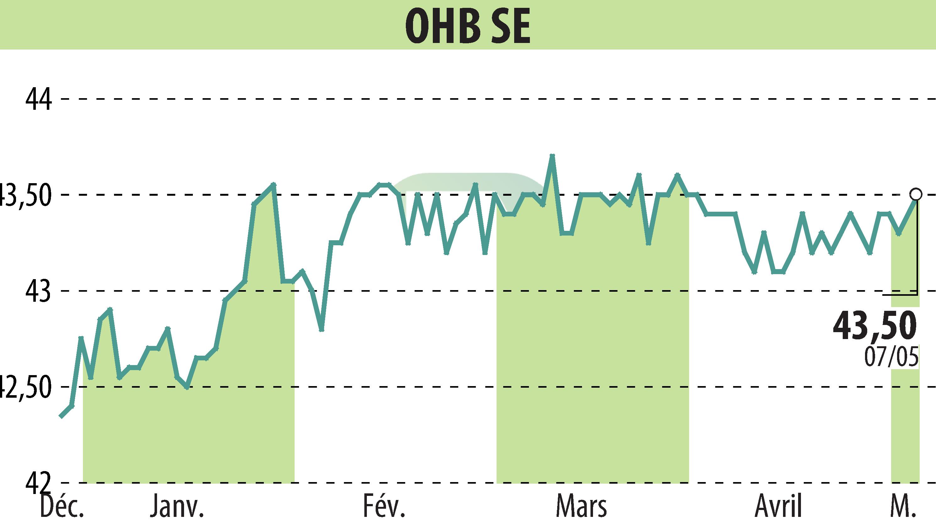 Stock price chart of OHB AG (EBR:OHB) showing fluctuations.