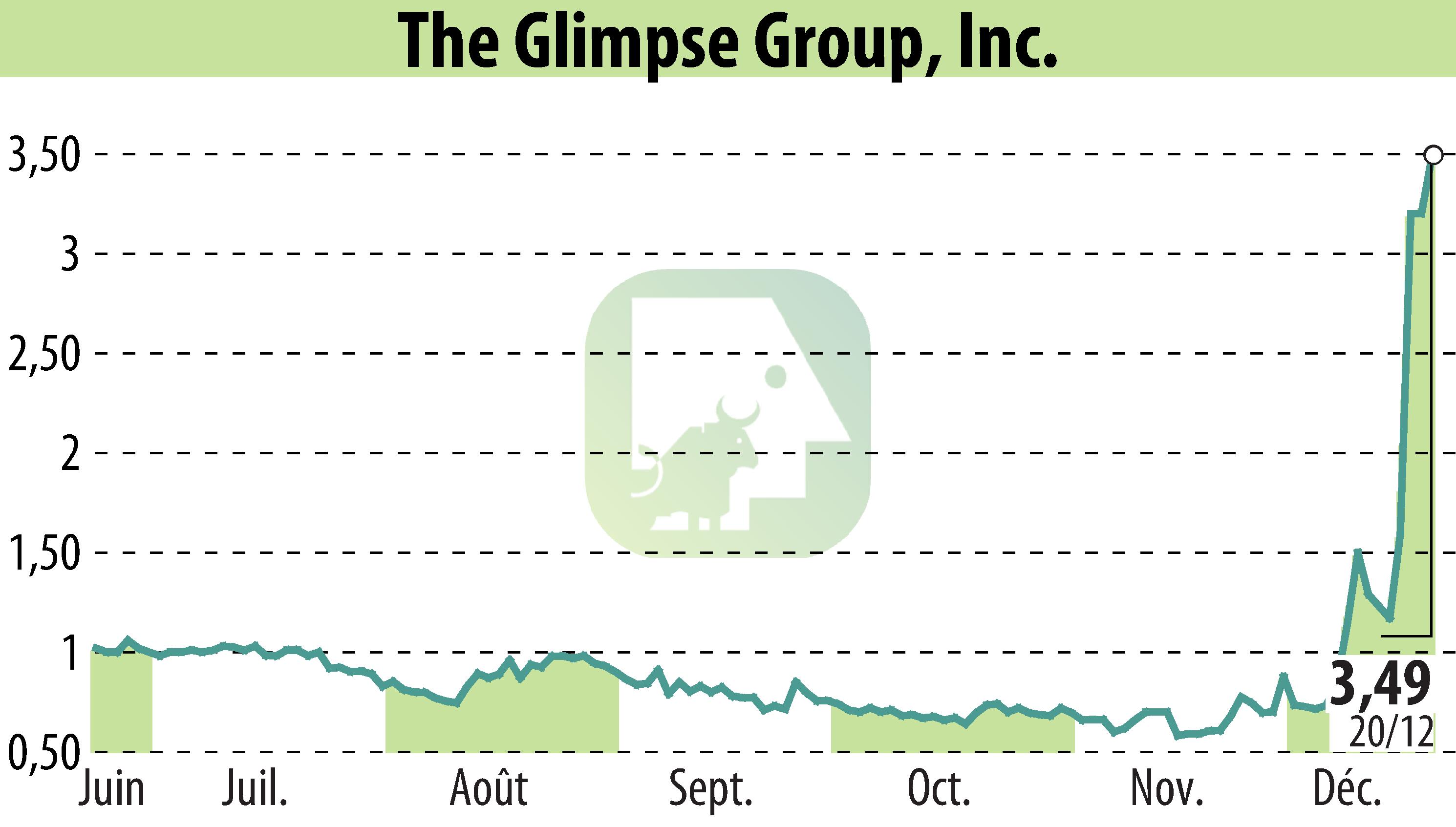 Graphique de l'évolution du cours de l'action The Glimpse Group, Inc. (EBR:VRAR).