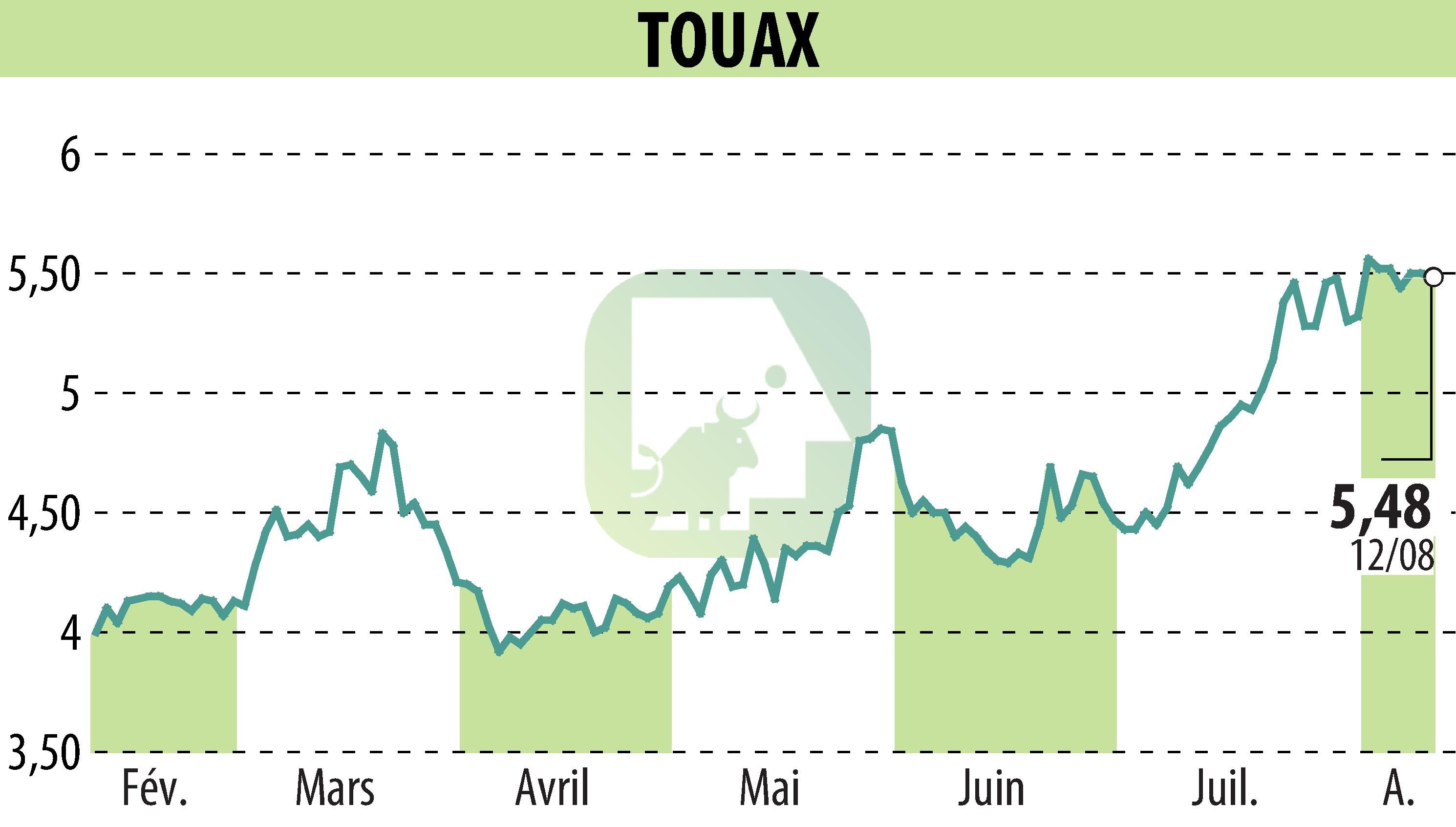 Graphique de l'évolution du cours de l'action TOUAX (EPA:TOUP).