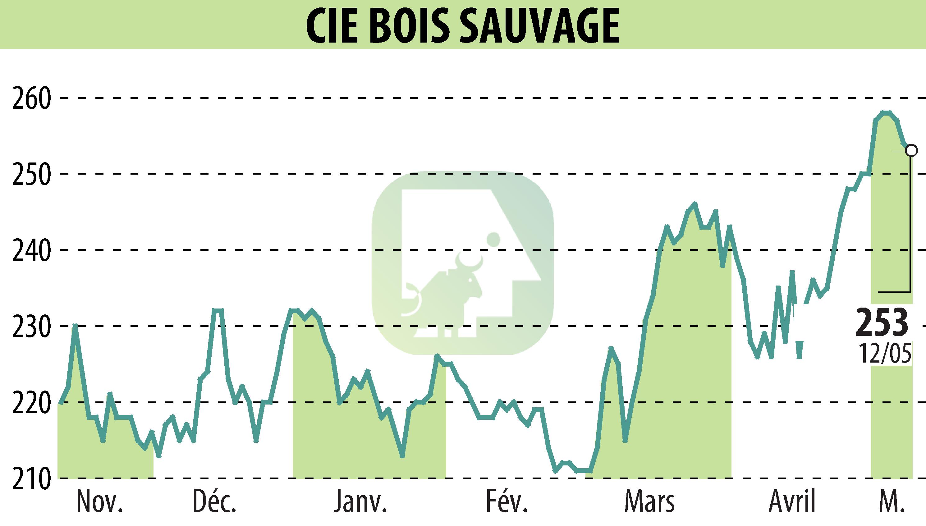 Graphique de l'évolution du cours de l'action COMPAGNIE BOIS SAUVAGE (EBR:COMB).