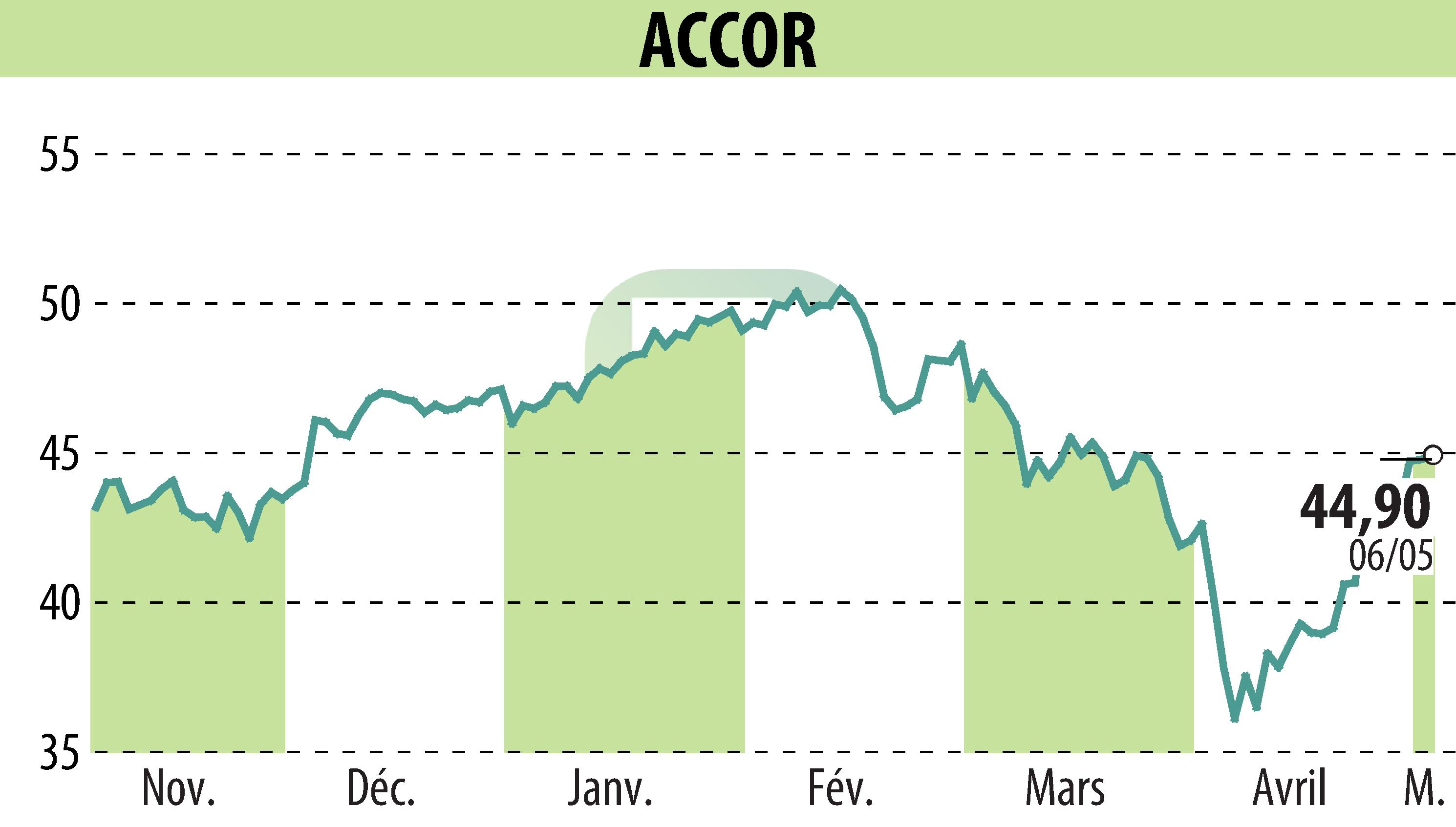 Graphique de l'évolution du cours de l'action ACCOR (EPA:AC).