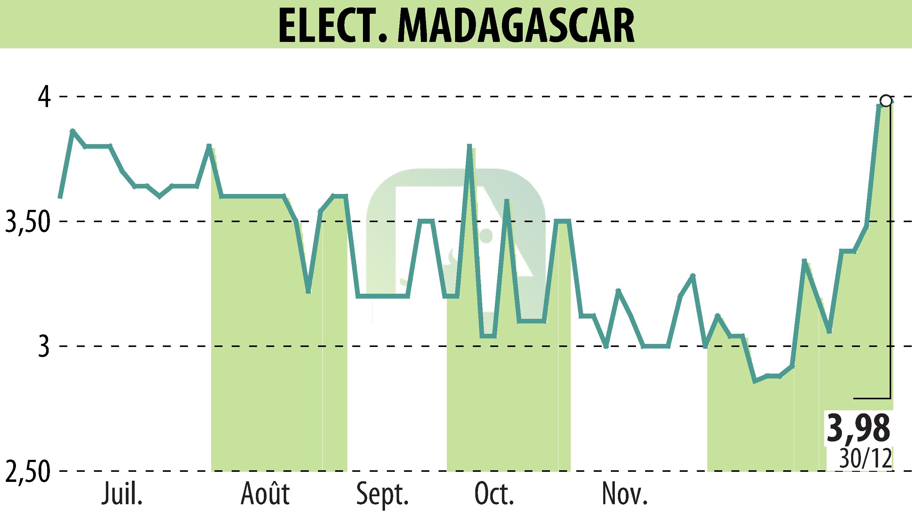 Graphique de l'évolution du cours de l'action ELECTRICITE ET EAUX DE MADAGASCAR (EPA:EEM).