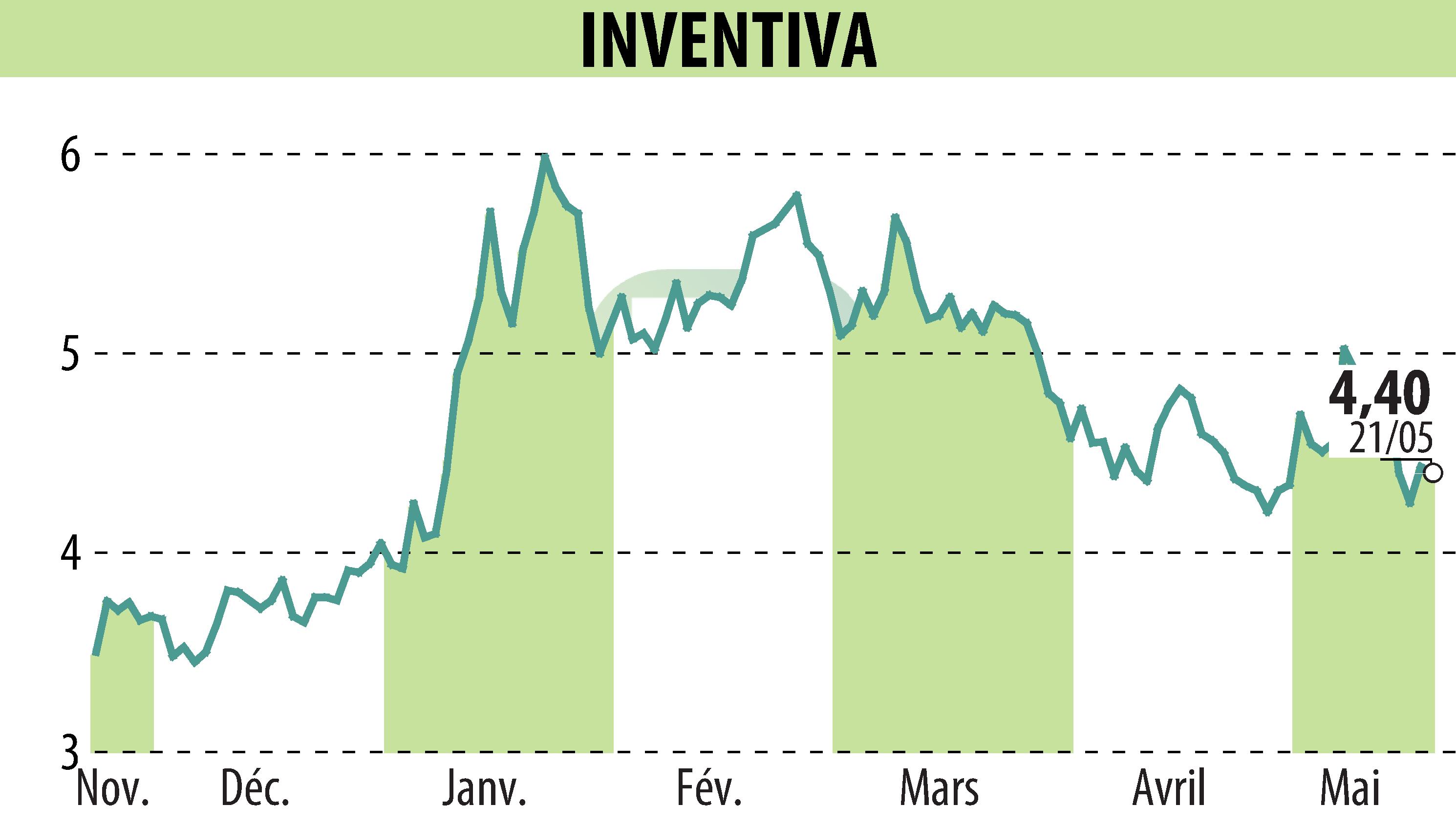 Graphique de l'évolution du cours de l'action INVENTIVA  (EPA:IVA).