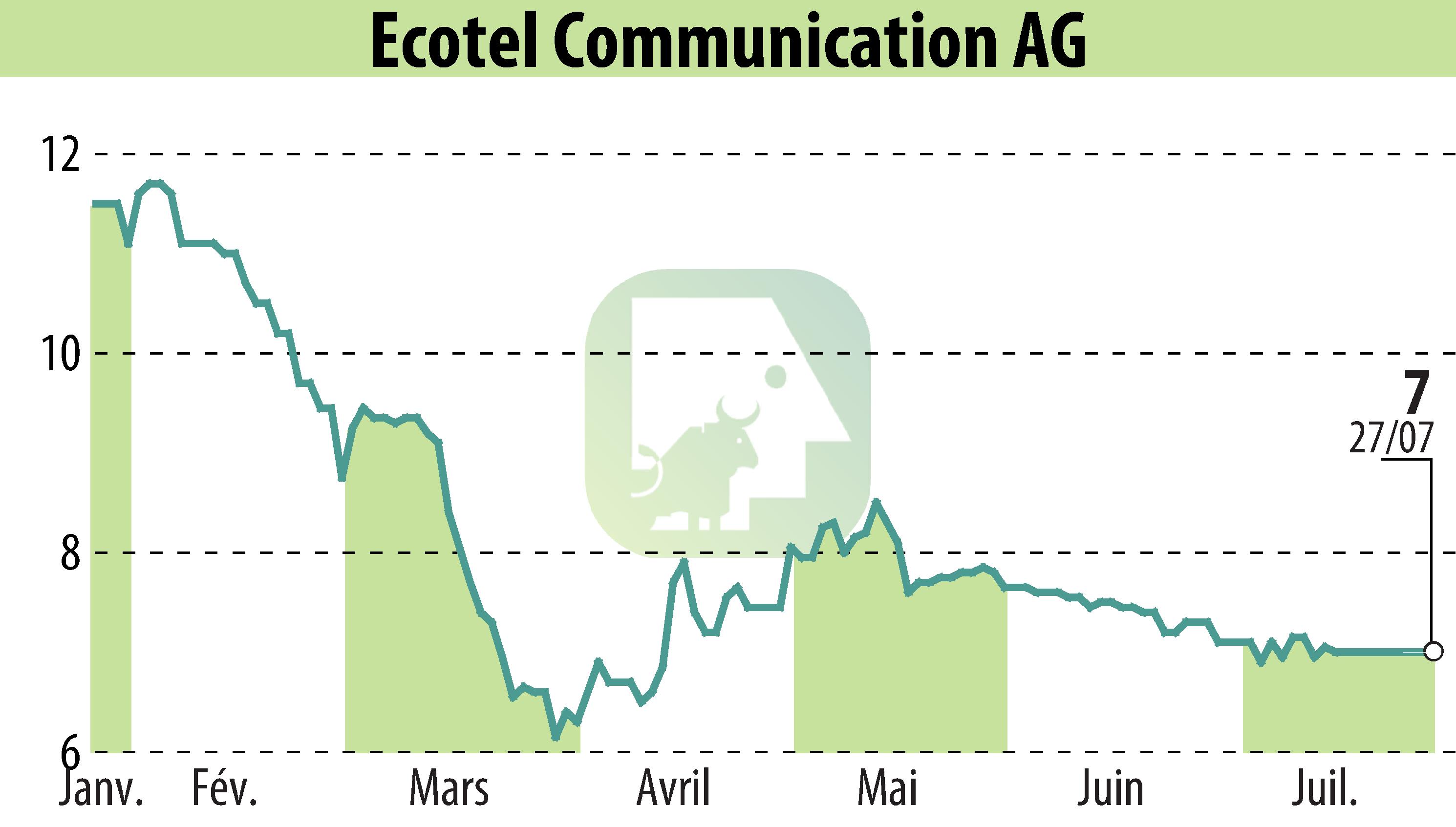 Graphique de l'évolution du cours de l'action Ecotel Communication Ag (EBR:E4C).