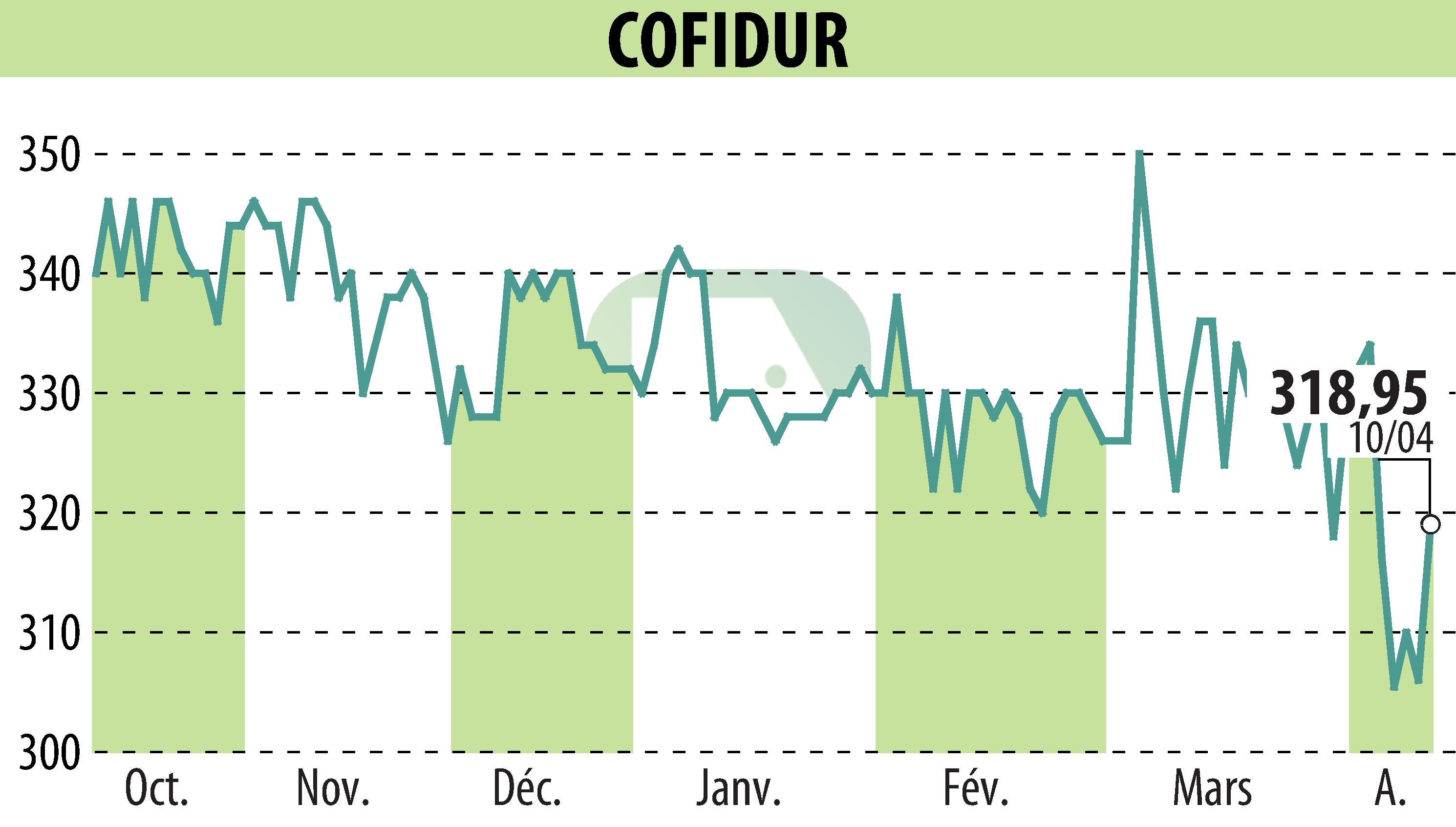 Stock price chart of COFIDUR (EPA:ALCOF) showing fluctuations.