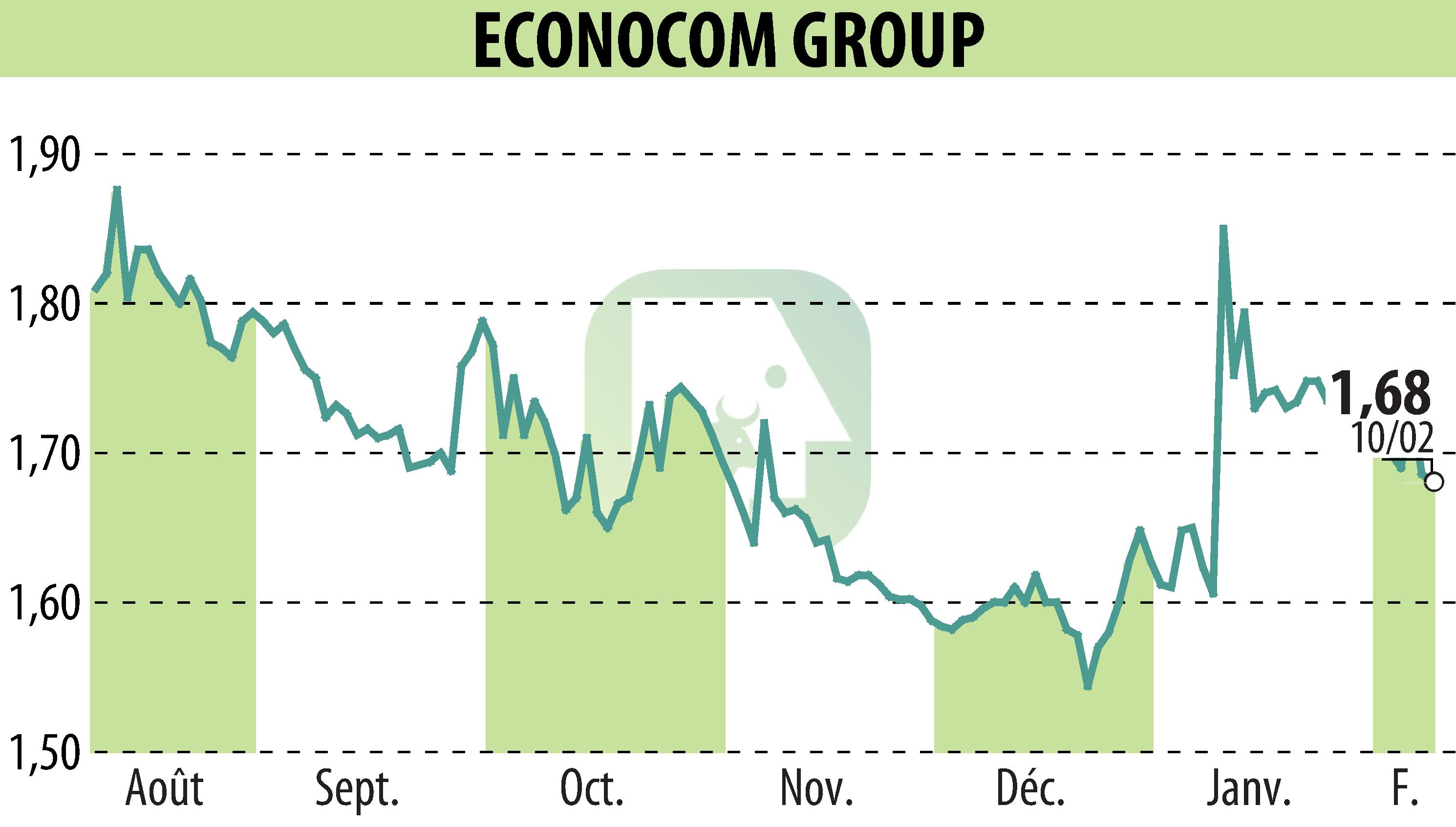 Stock price chart of ECONOCOM GROUP (EBR:ECONB) showing fluctuations.