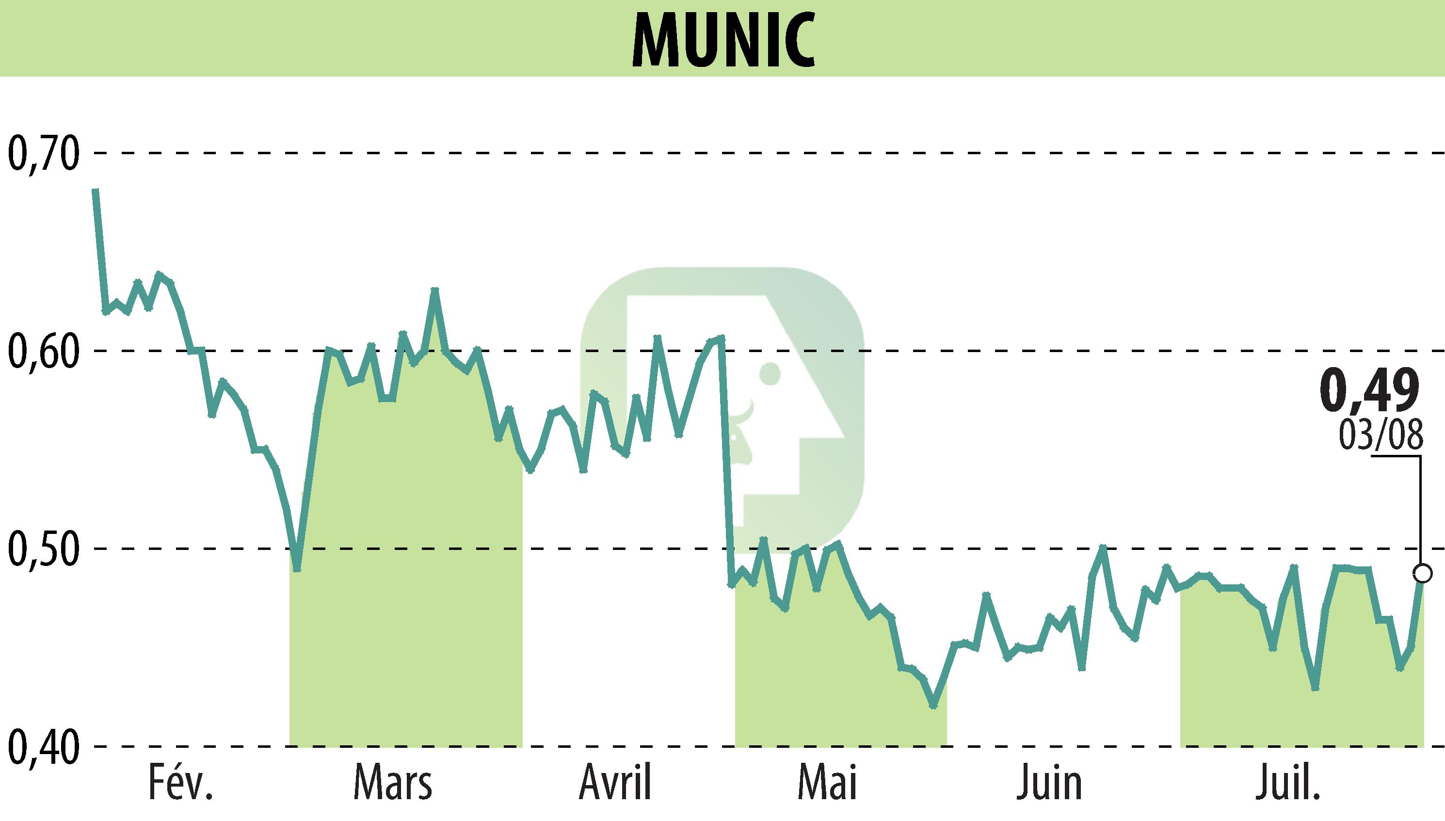 Graphique de l'évolution du cours de l'action MUNIC (EPA:ALMUN).