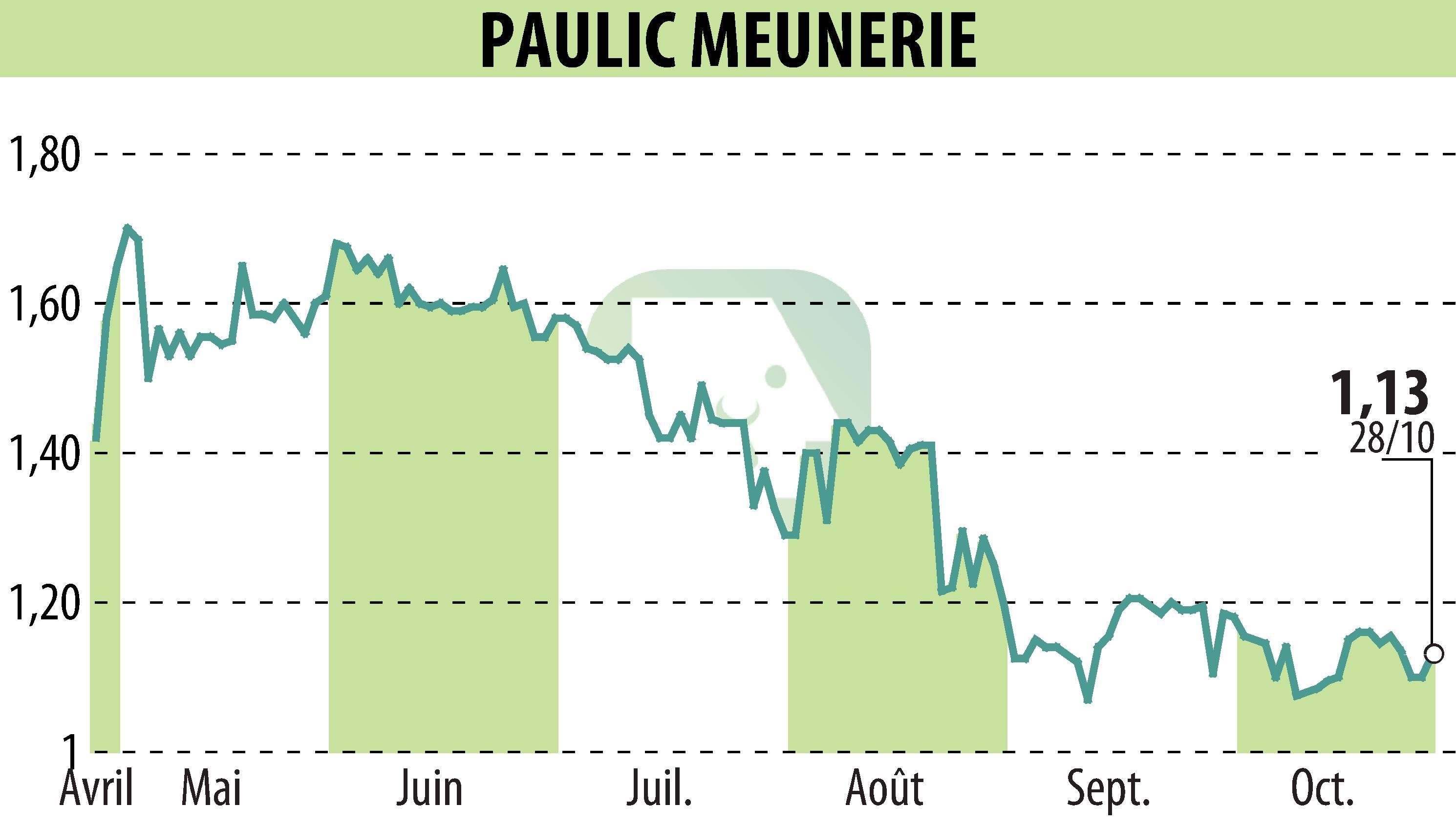 Stock price chart of PAULIC MEUNERIE SA (EPA:ALPAU) showing fluctuations.