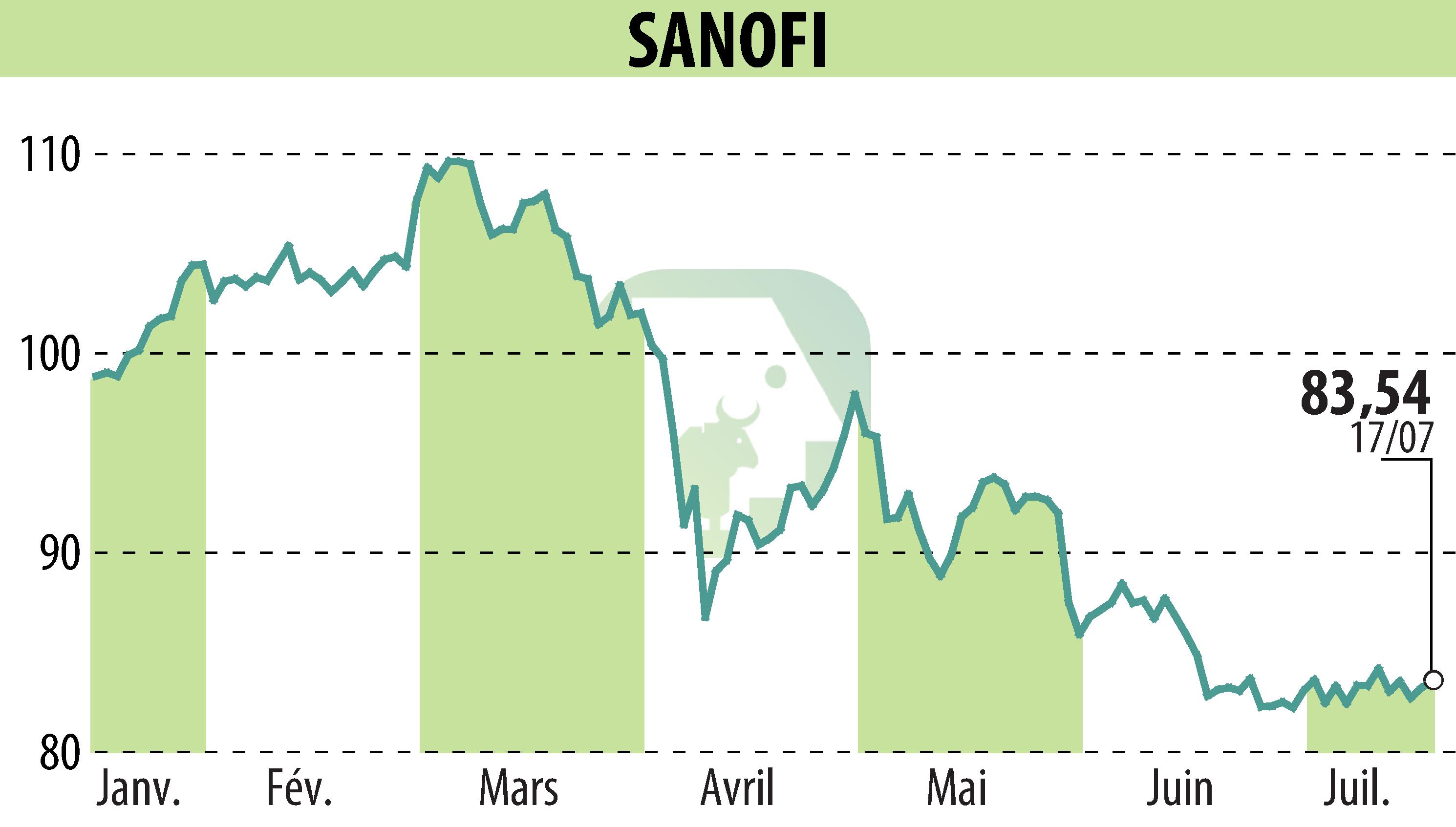 Graphique de l'évolution du cours de l'action SANOFI-AVENTIS (EPA:SAN).