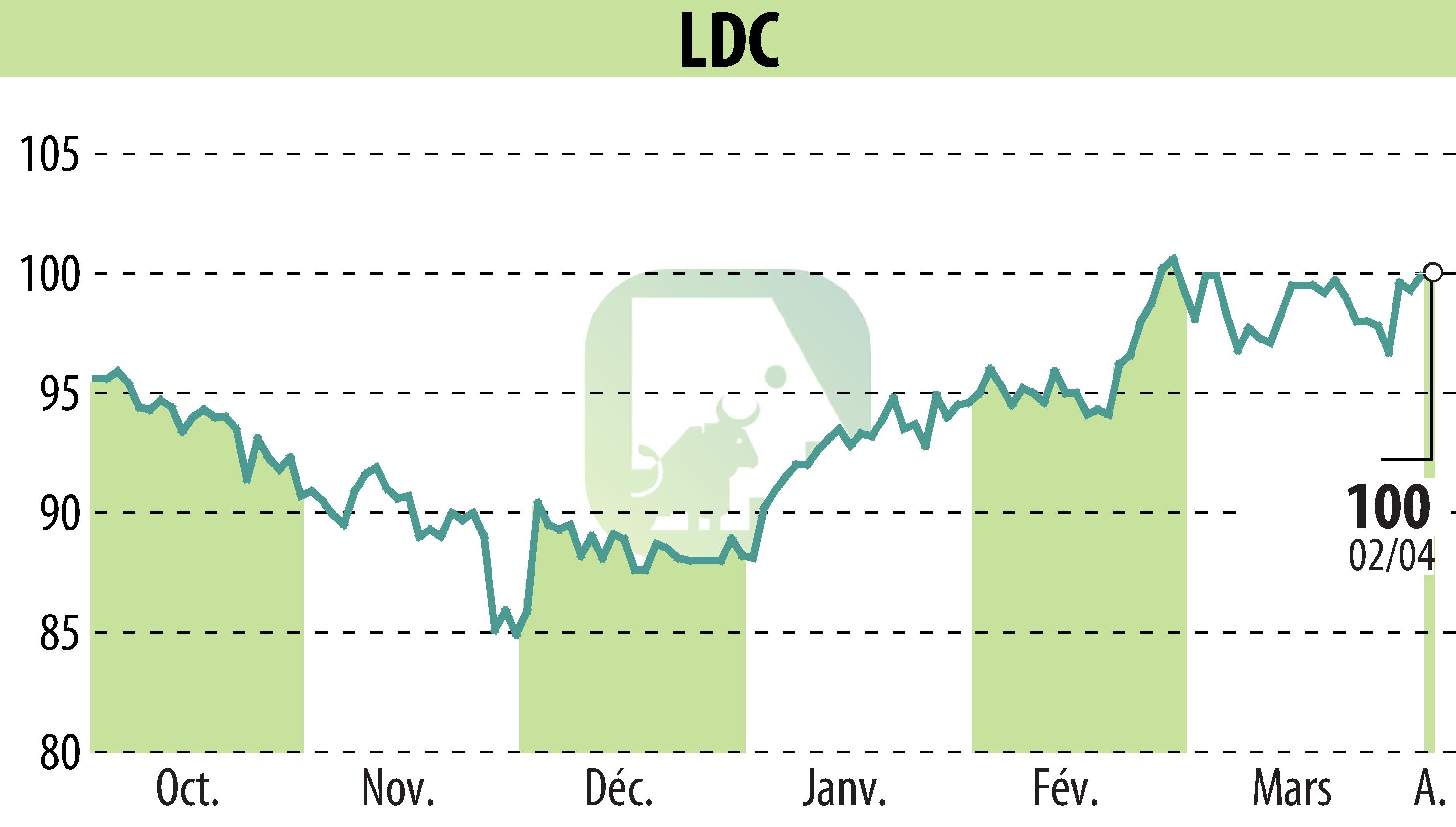 Stock price chart of LDC (EPA:LOUP) showing fluctuations.