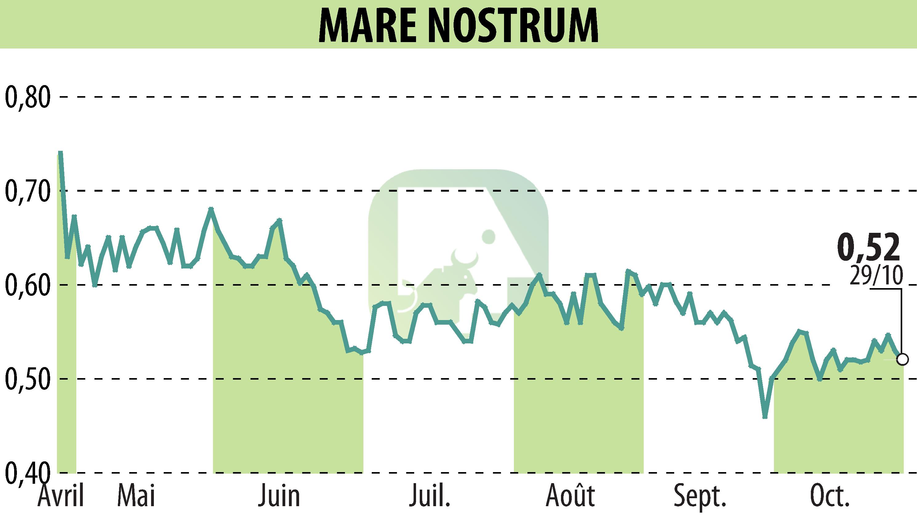 Stock price chart of MARE NOSTRUM (EPA:ALMAR) showing fluctuations.