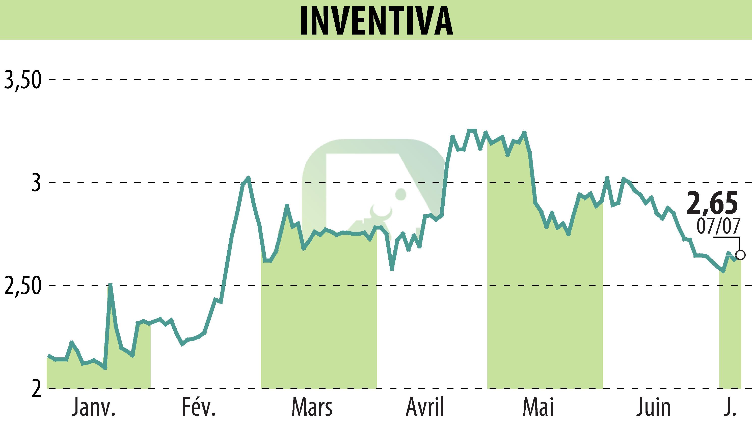 Graphique de l'évolution du cours de l'action INVENTIVA  (EPA:IVA).