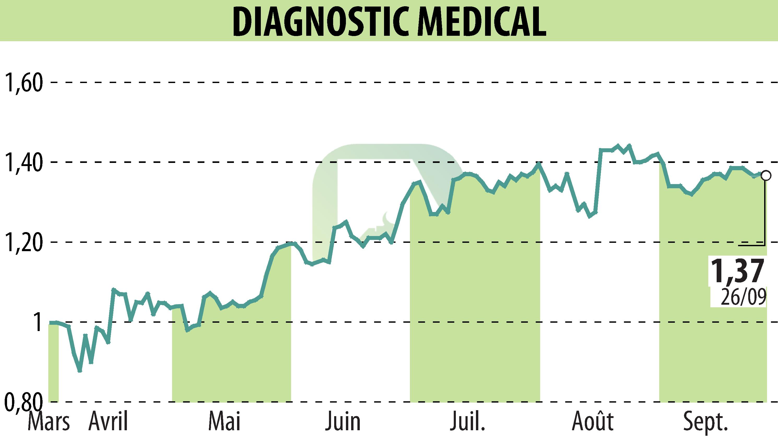 Stock price chart of DIAGNOSTIC MEDICAL (EPA:ALDMS) showing fluctuations.