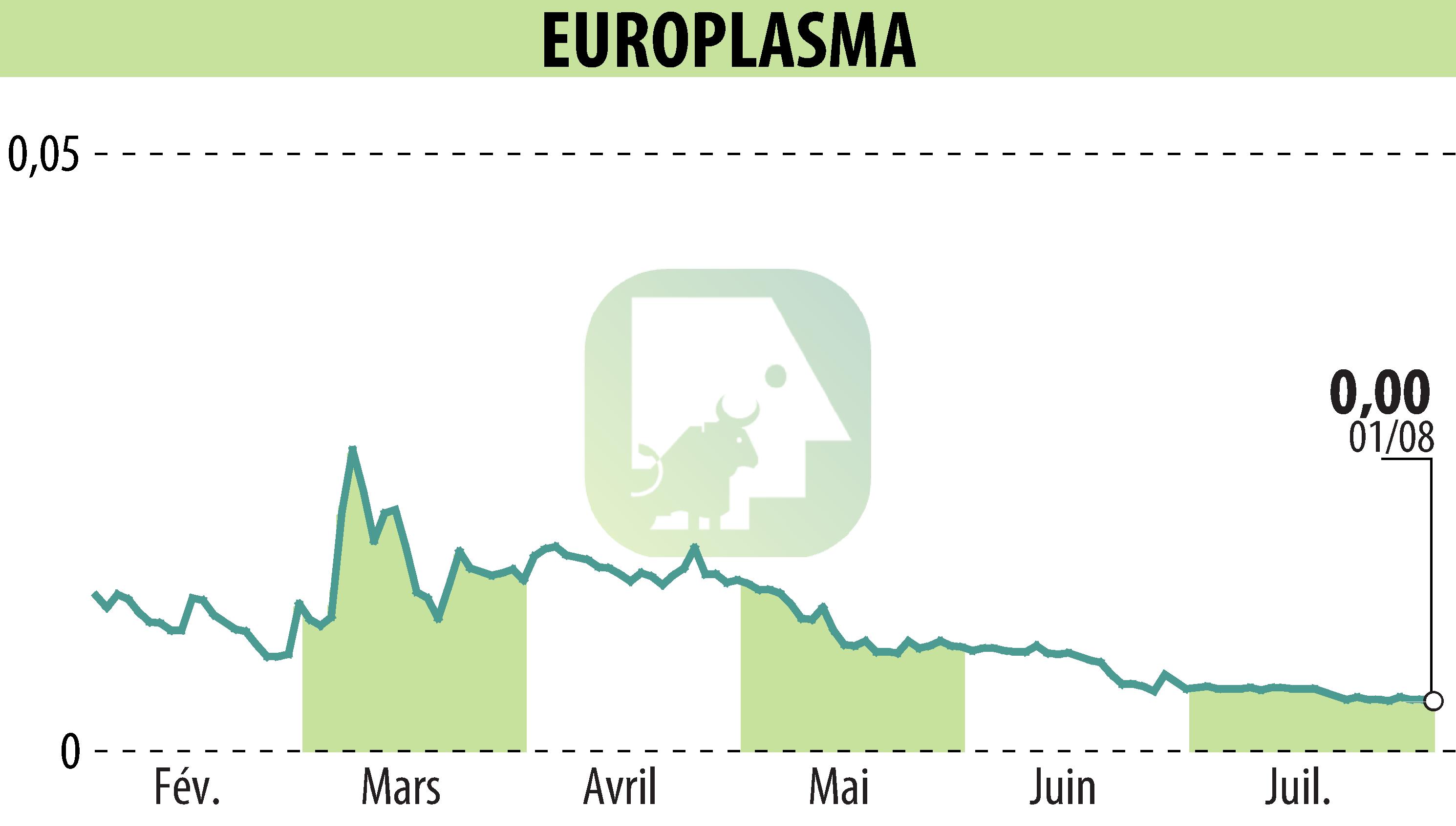 Stock price chart of EUROPLASMA (EPA:ALEUP) showing fluctuations.
