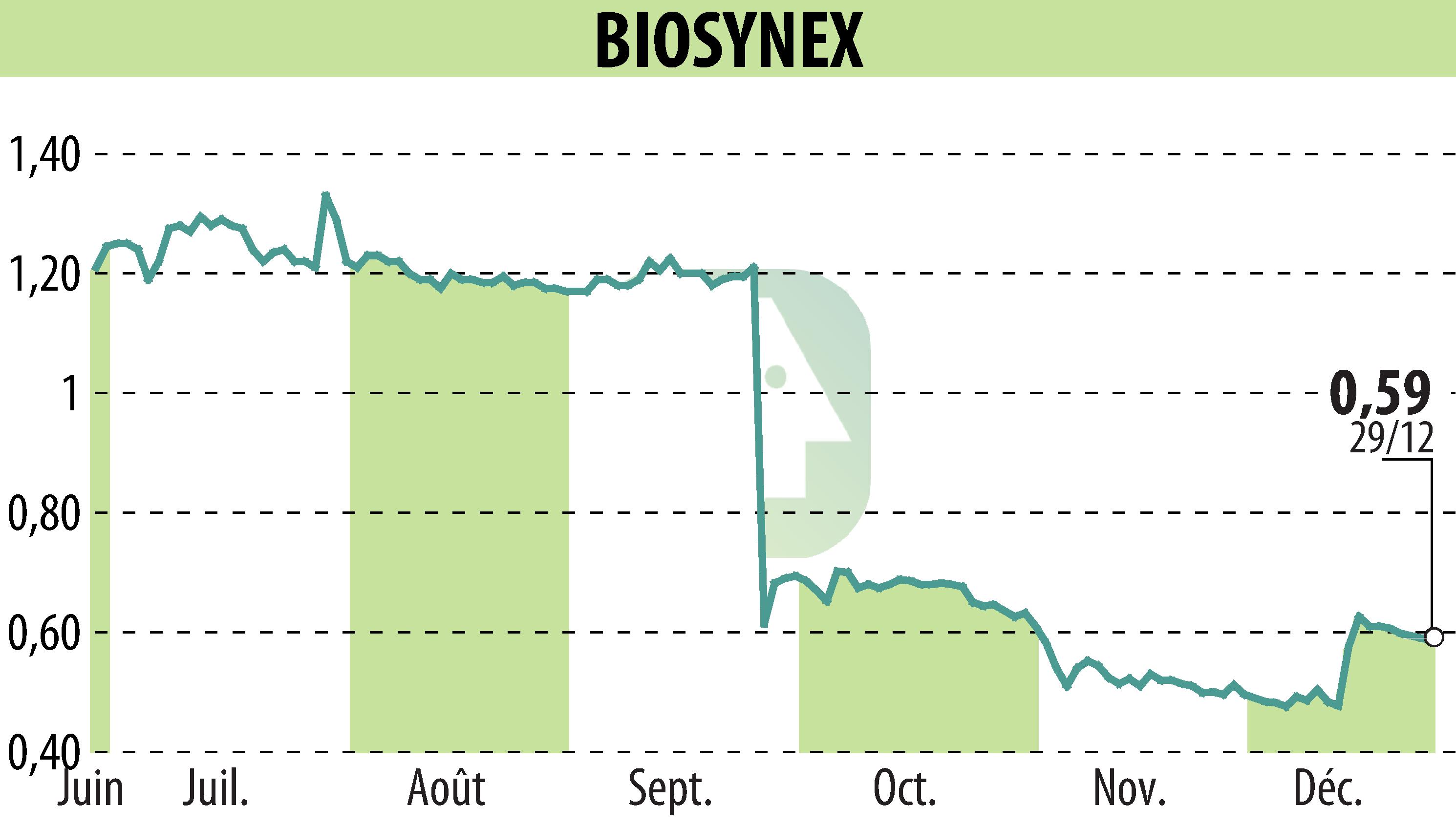 Graphique de l'évolution du cours de l'action BIOSYNEX (EPA:ALBIO).