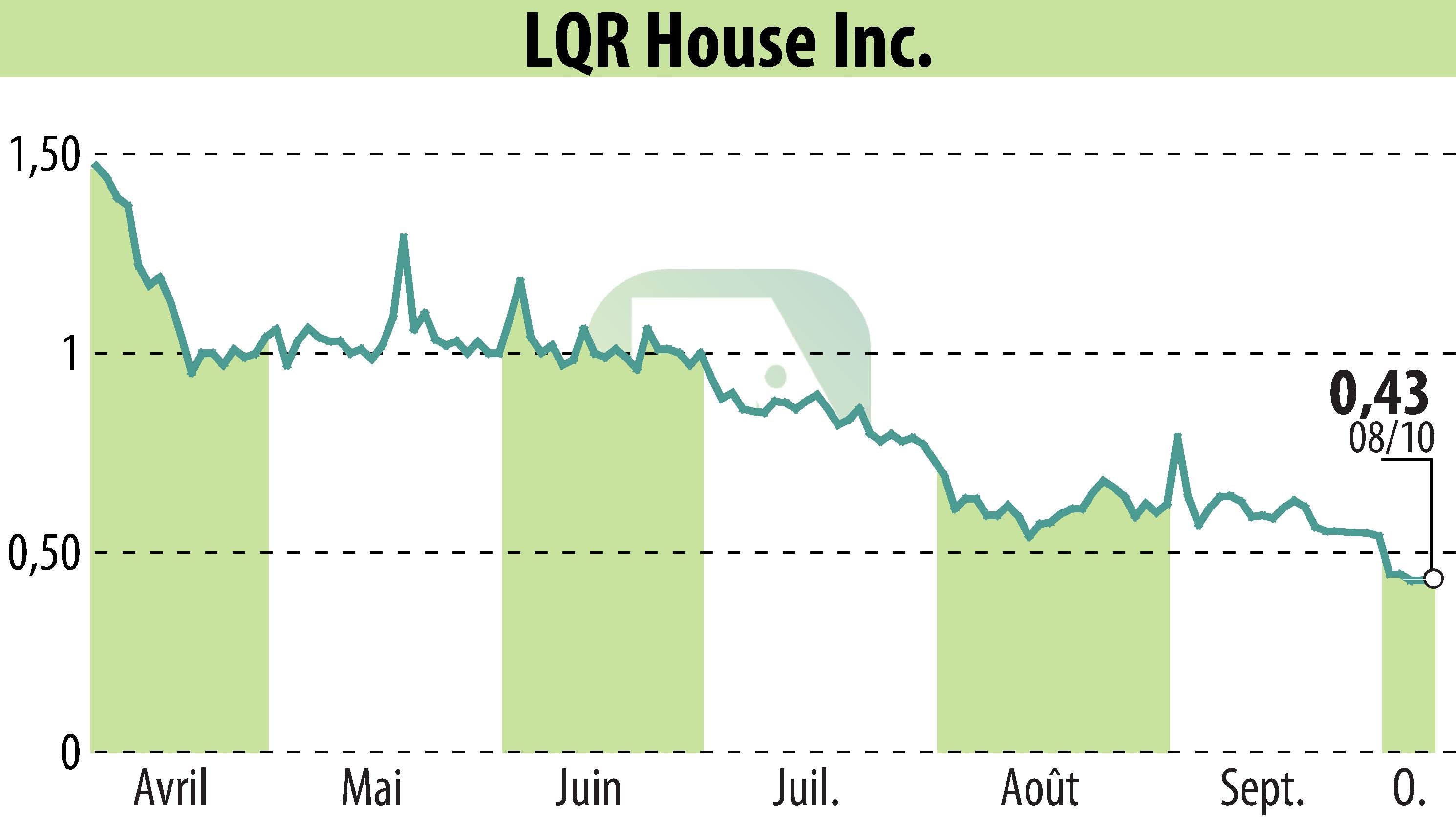 Stock price chart of LQR House (EBR:LQR) showing fluctuations.