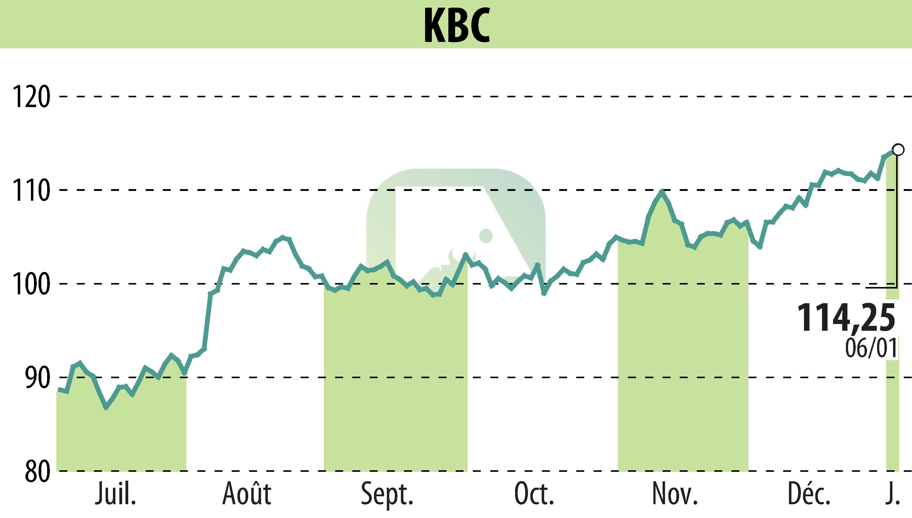 Stock price chart of KBC (EBR:KBC) showing fluctuations.