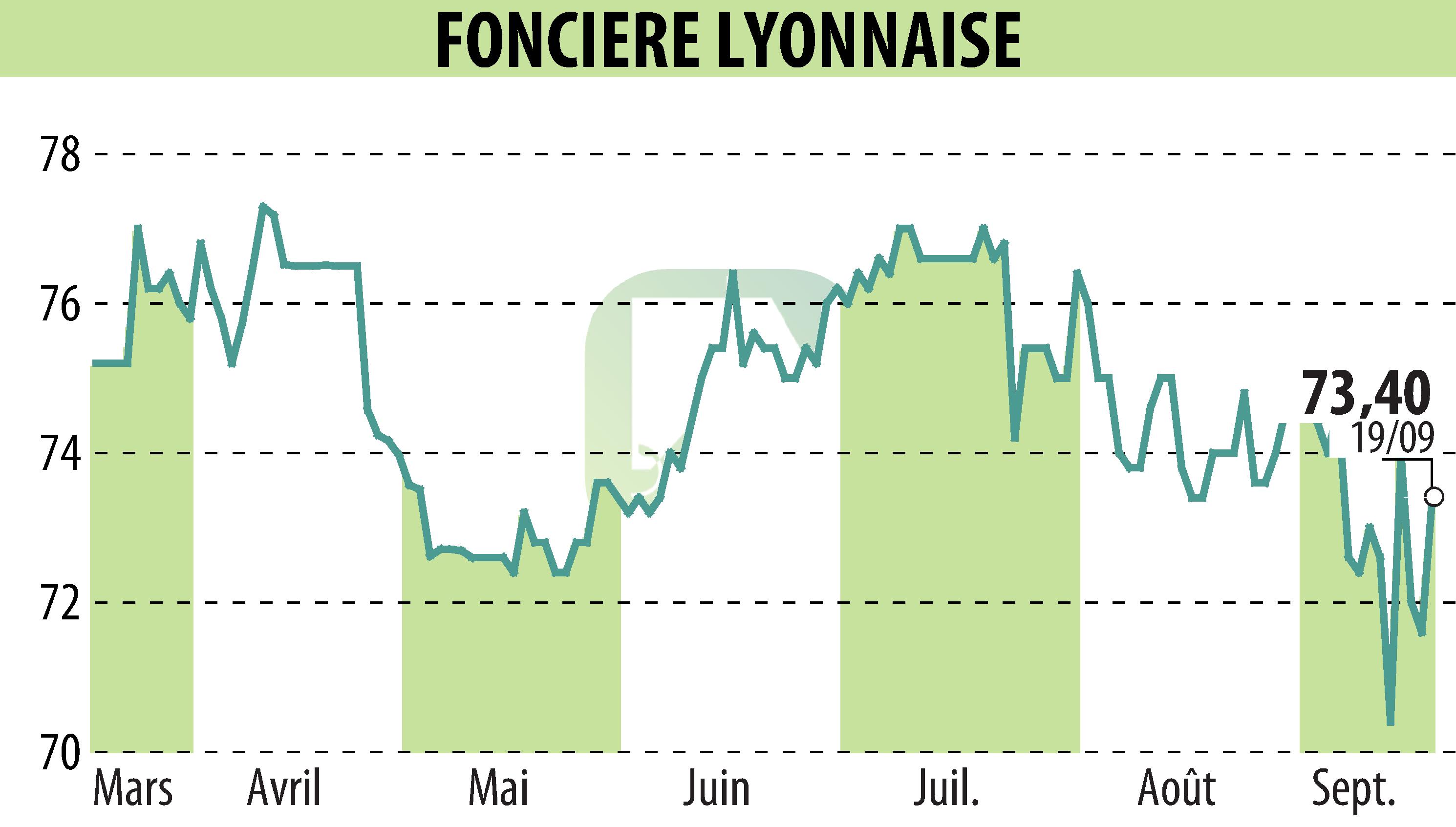Graphique de l'évolution du cours de l'action SOCIETE FONCIERE LYONNAISE (EPA:FLY).