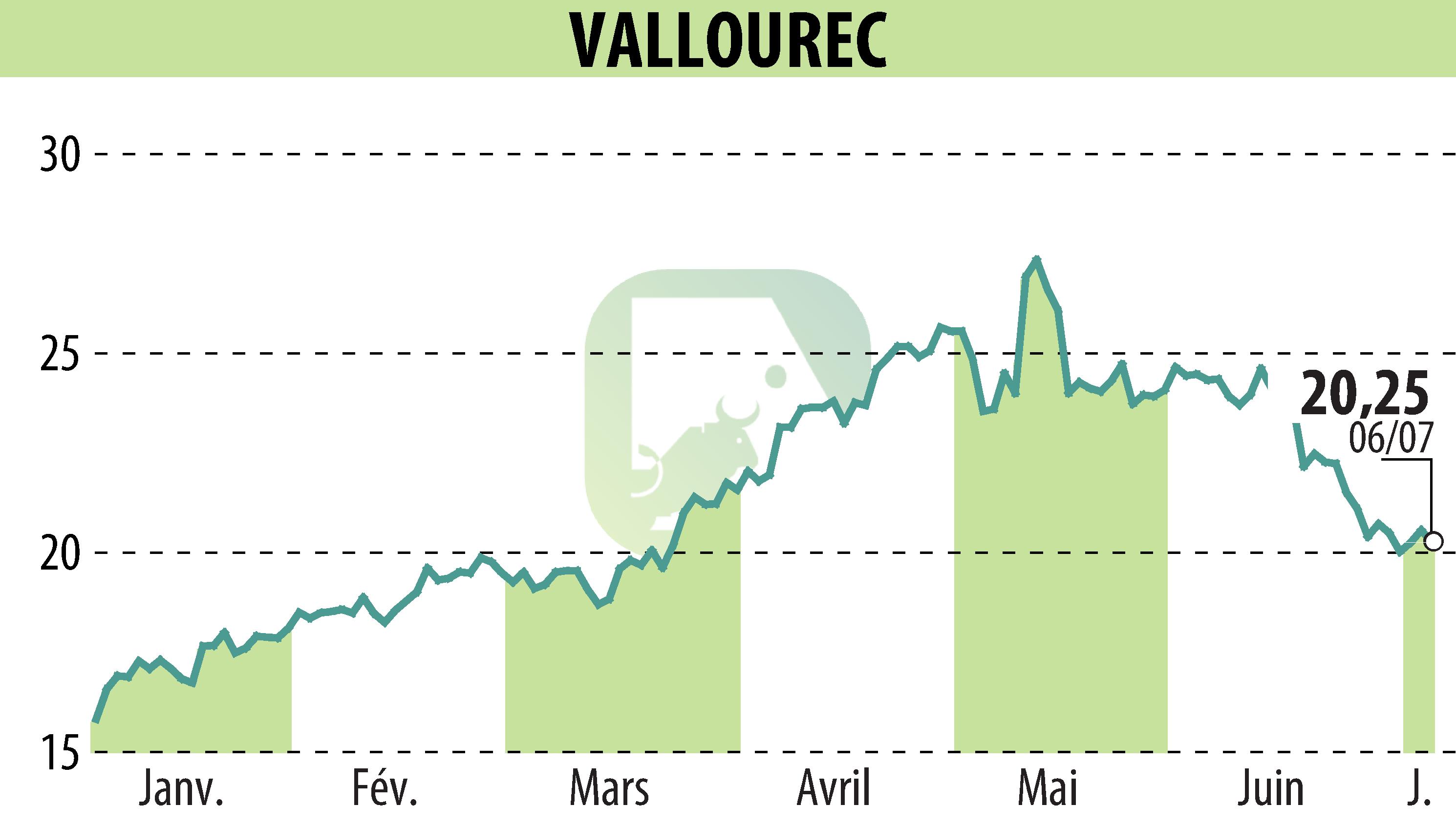 Graphique de l'évolution du cours de l'action VALLOUREC (EPA:VK).