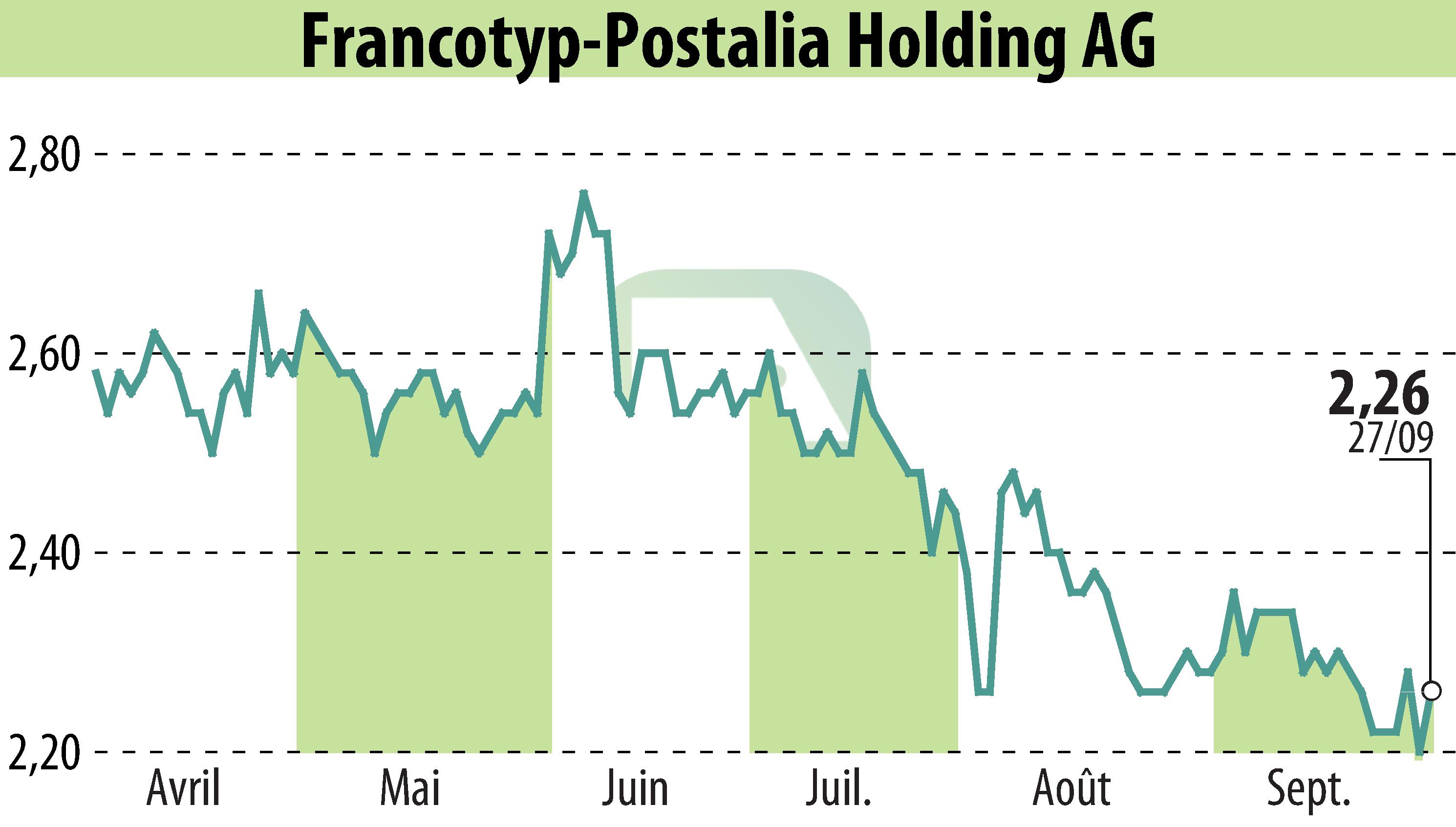 Stock price chart of Francotyp-Postalia Holding AG (EBR:FPH) showing fluctuations.