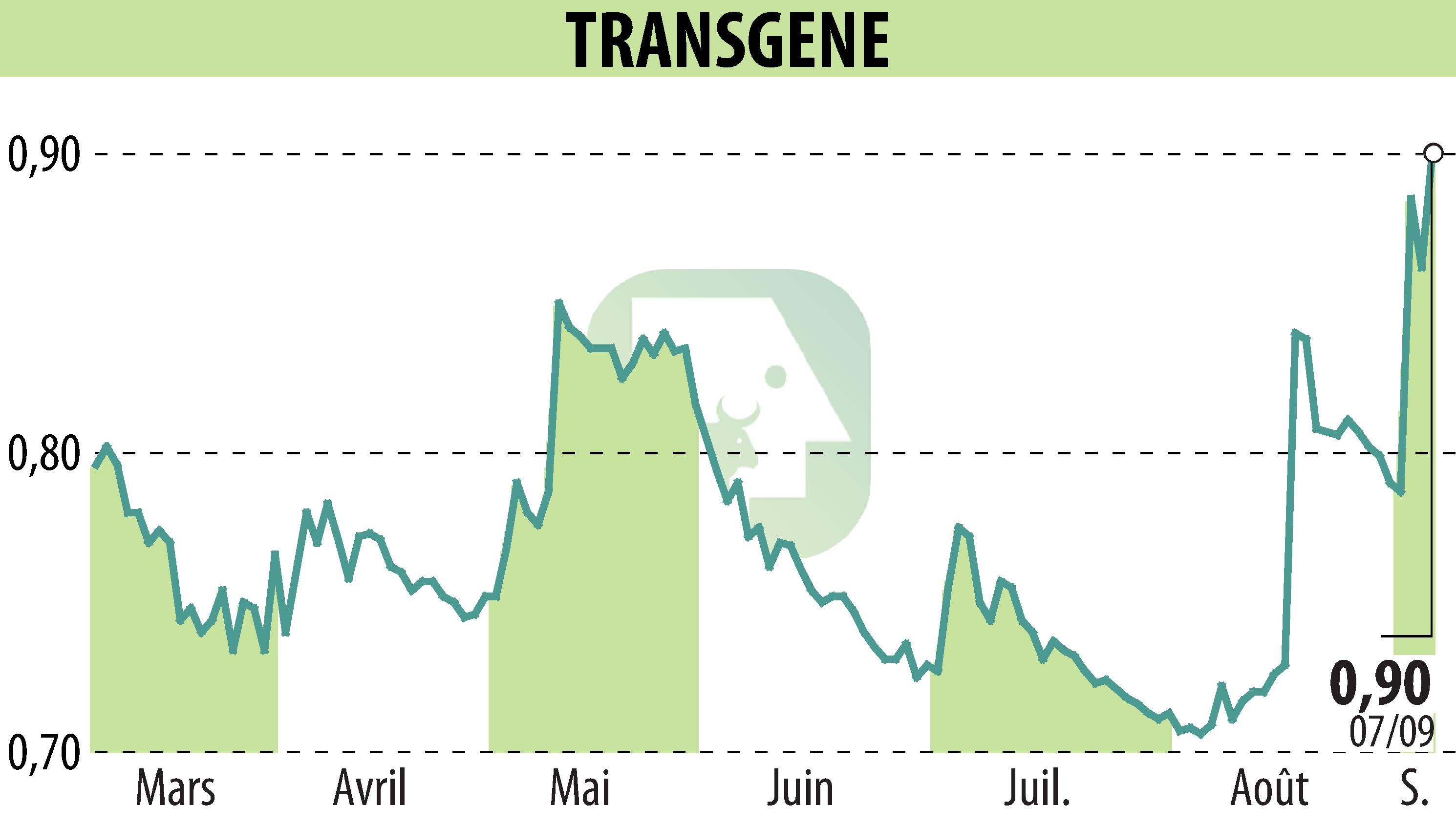 Graphique de l'évolution du cours de l'action TRANSGENE (EPA:TNG).