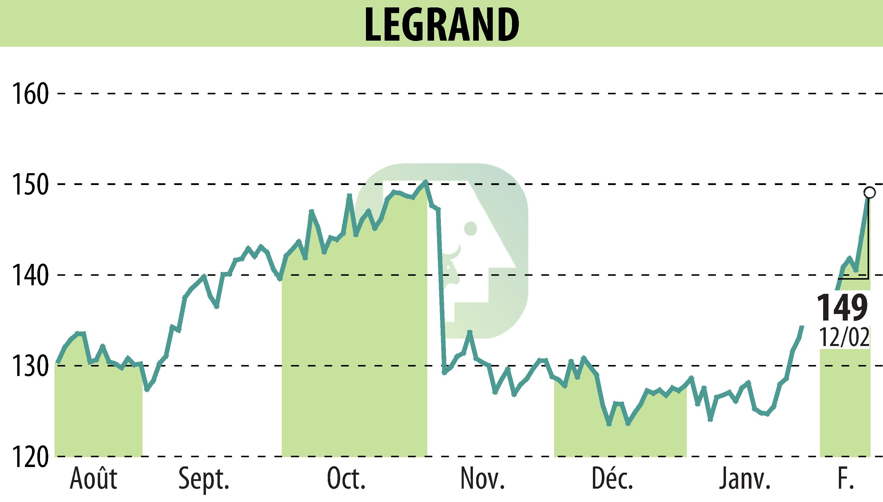 Graphique de l'évolution du cours de l'action LEGRAND (EPA:LR).