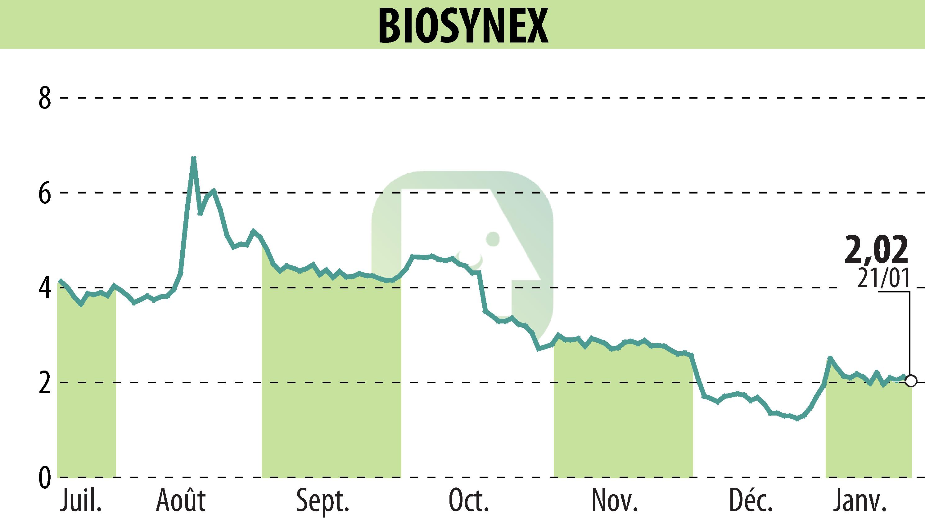 Graphique de l'évolution du cours de l'action BIOSYNEX (EPA:ALBIO).