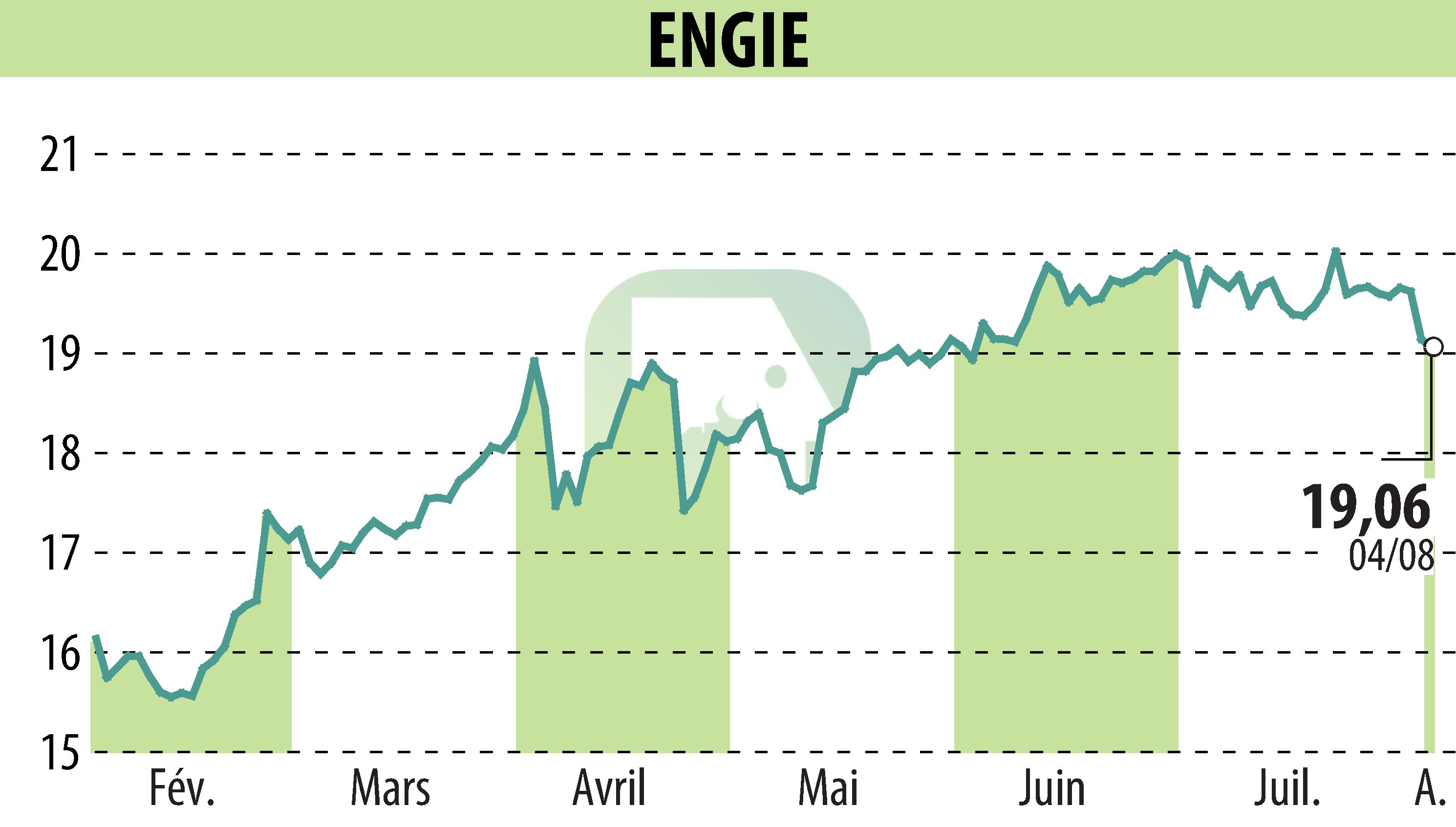 Graphique de l'évolution du cours de l'action ENGIE (EPA:ENGI).