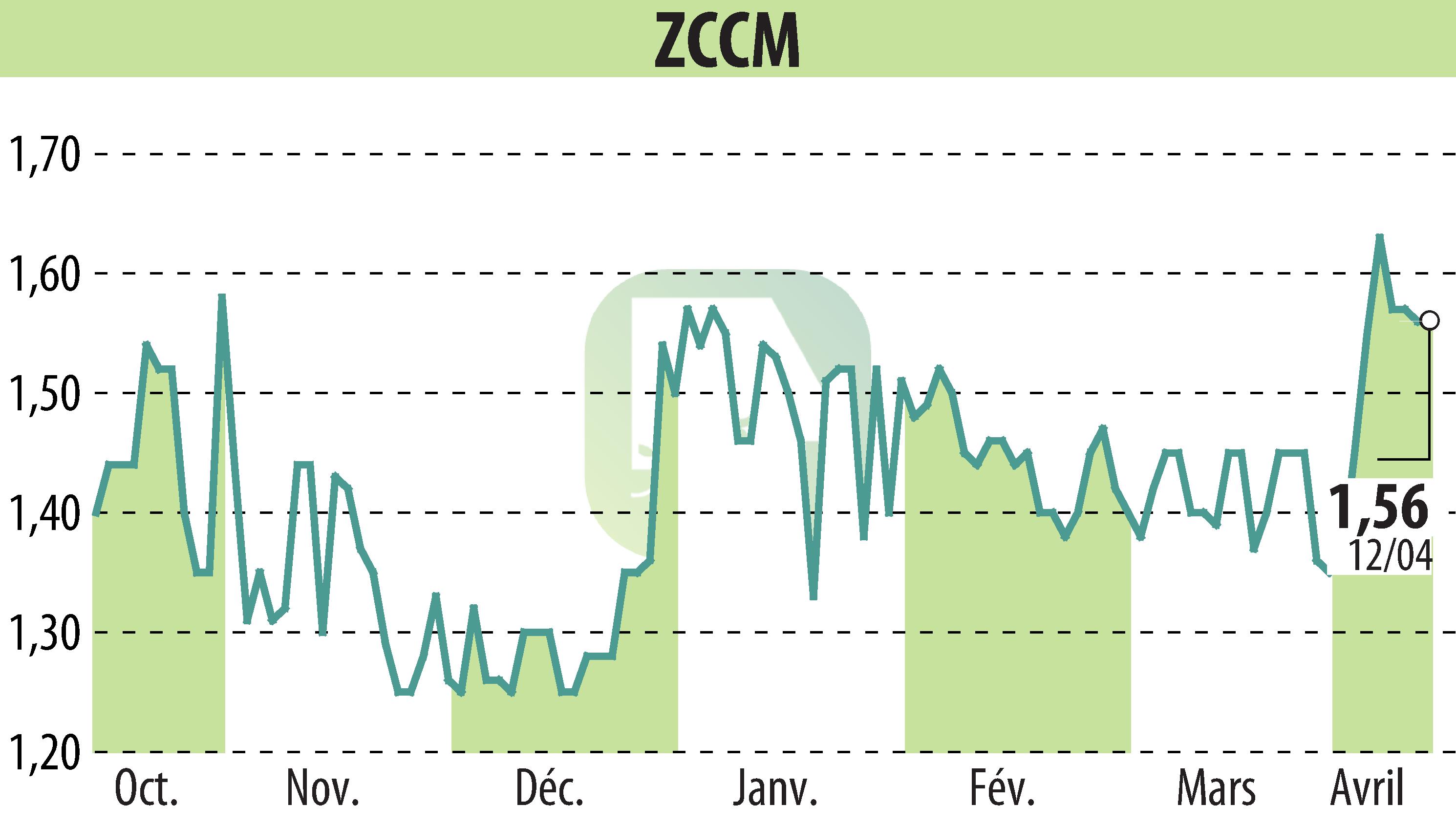 Stock price chart of ZCCM (EPA:MLZAM) showing fluctuations.