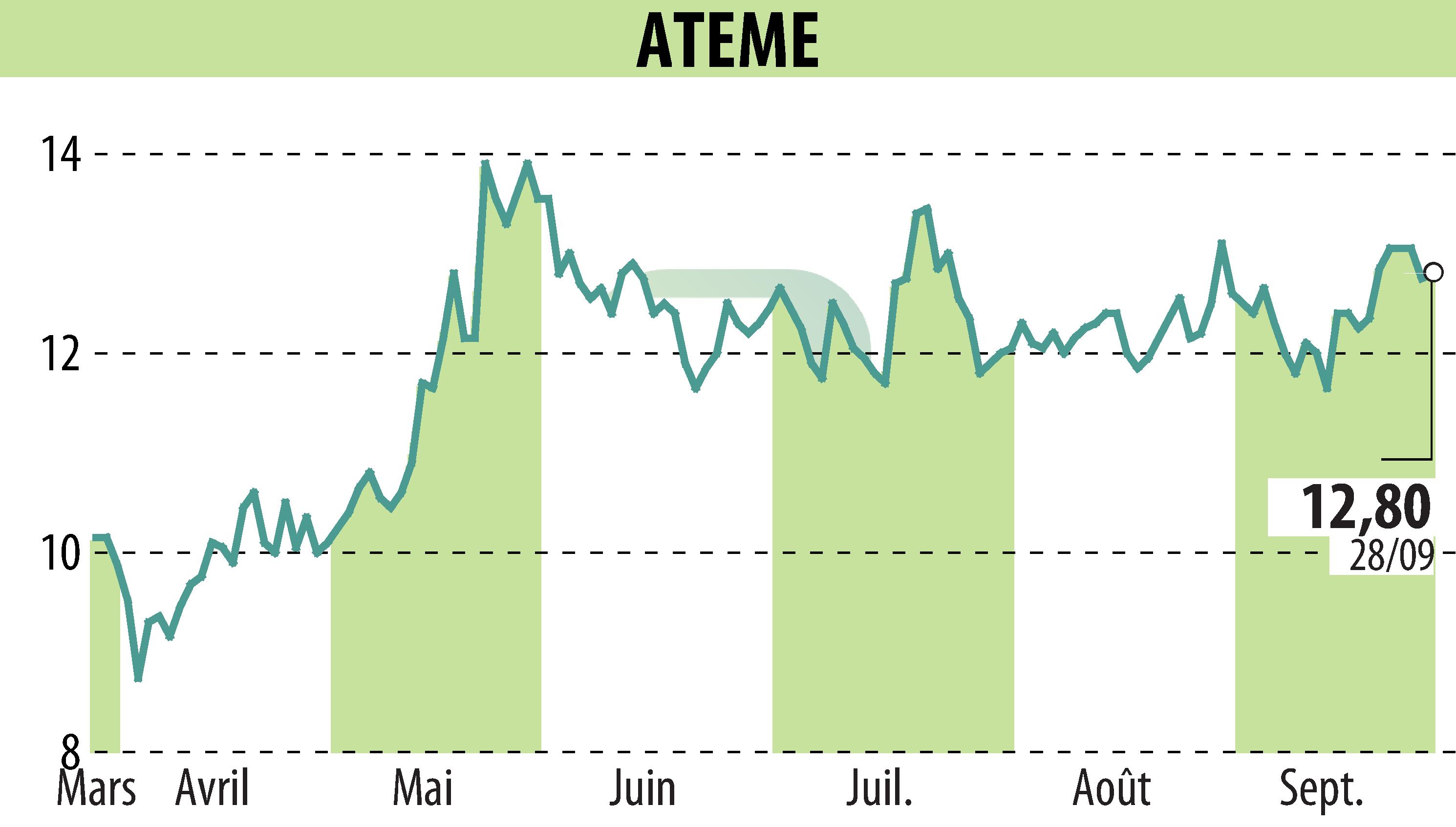 Graphique de l'évolution du cours de l'action ATEME (EPA:ATEME).