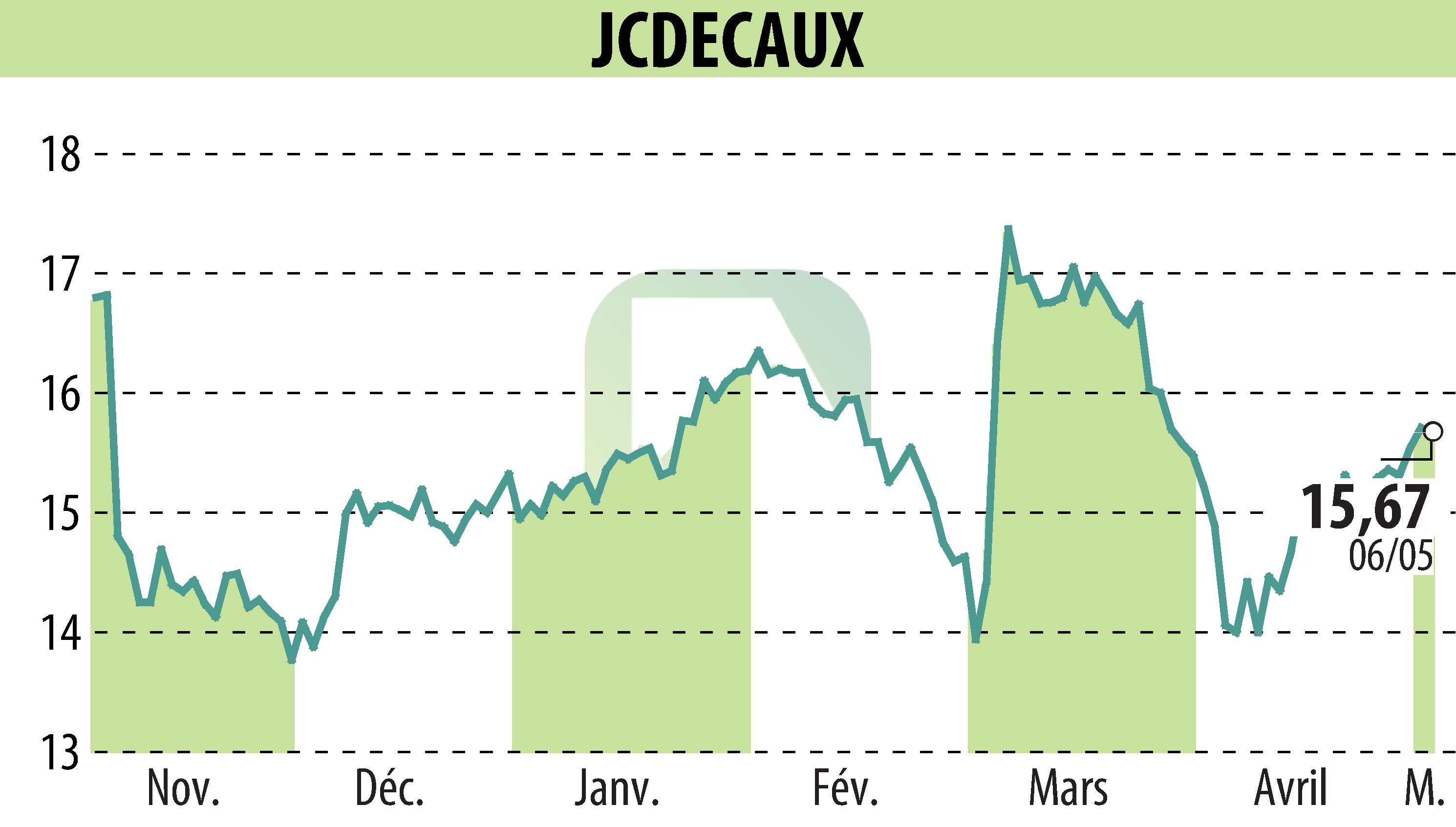 Graphique de l'évolution du cours de l'action JCDECAUX (EPA:DEC).