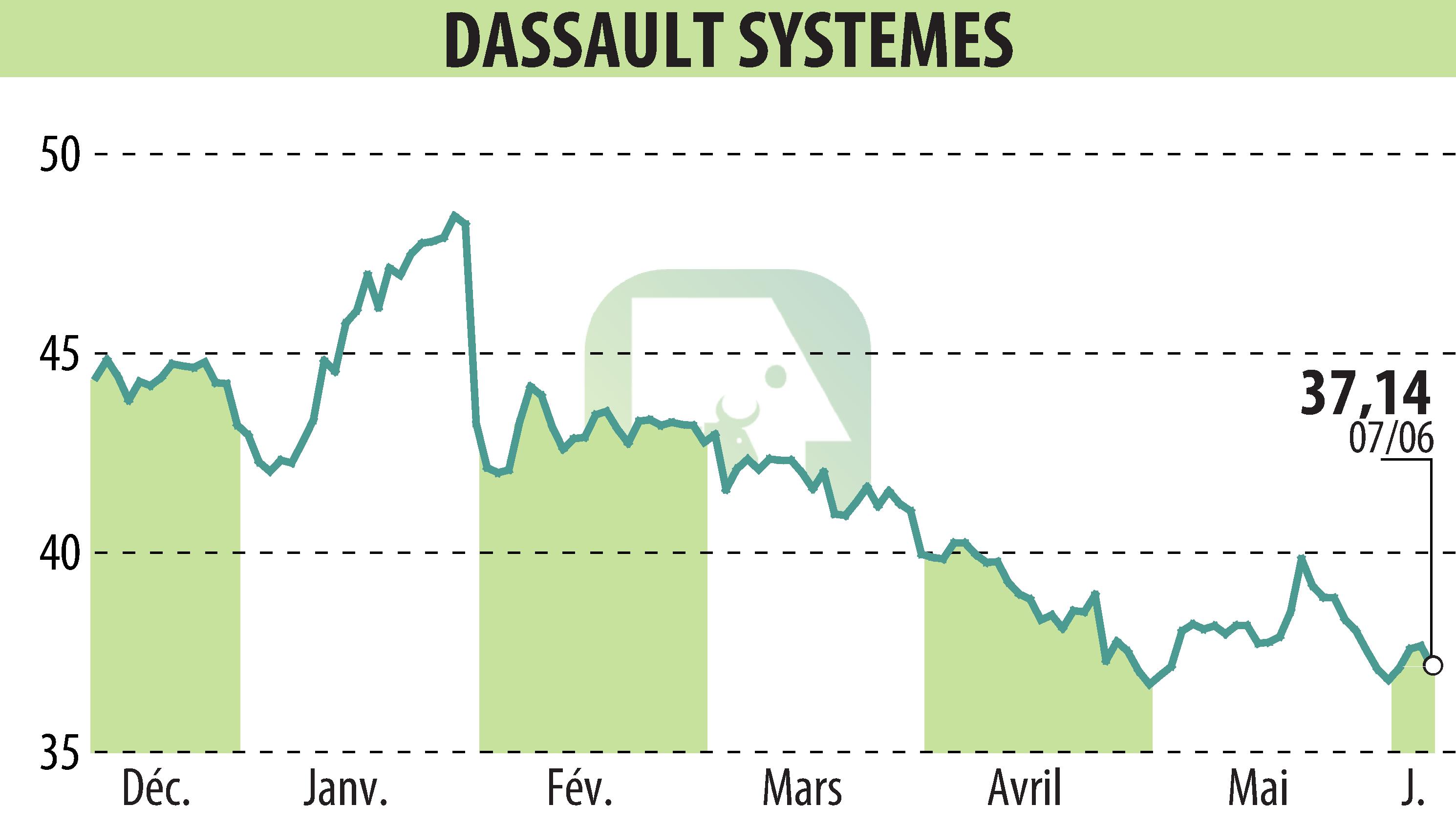 Stock price chart of DASSAULT SYSTEMES (EPA:DSY) showing fluctuations.