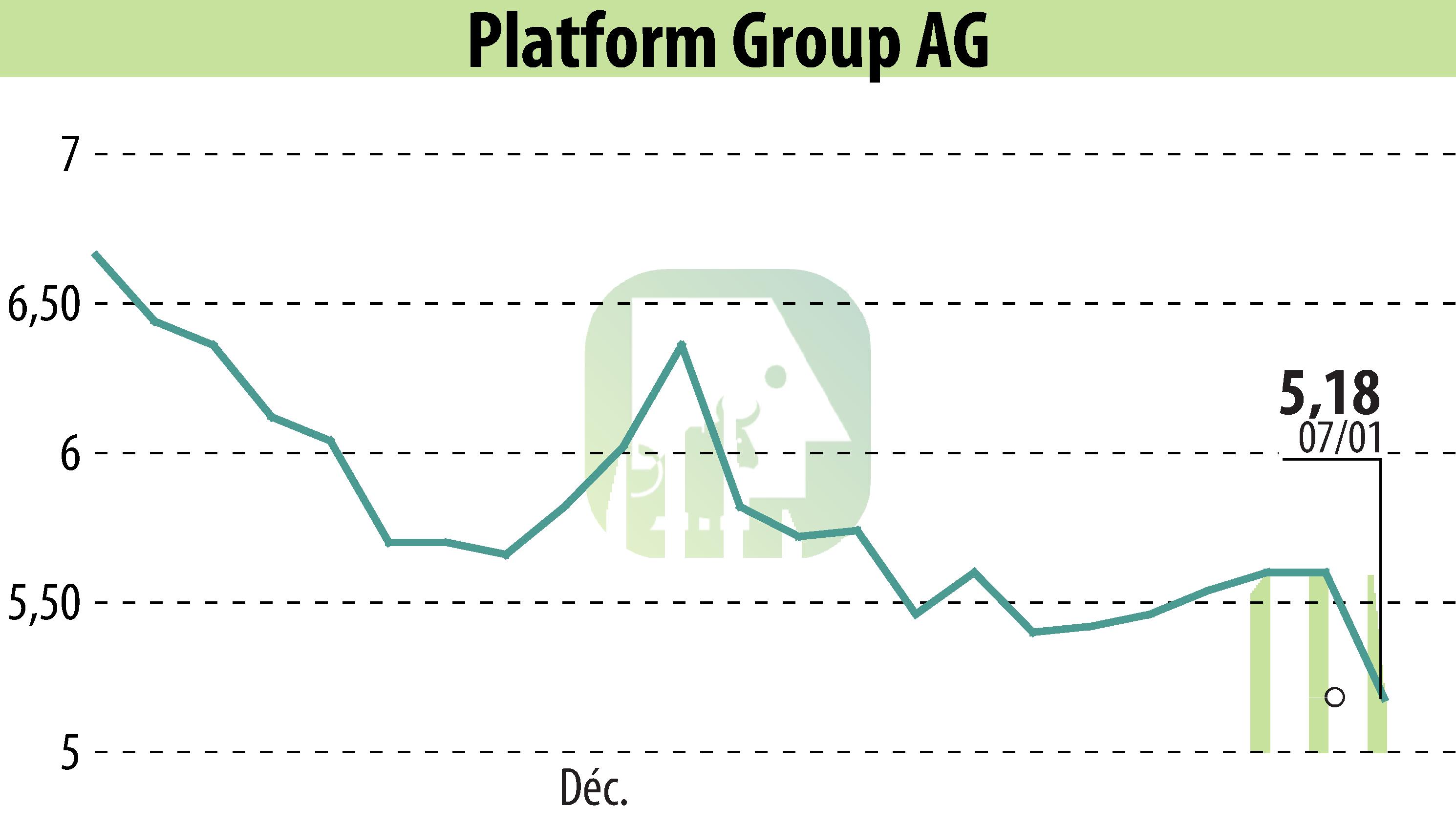 Stock price chart of The Platform Group SE & Co. KGaA (EBR:TPG) showing fluctuations.