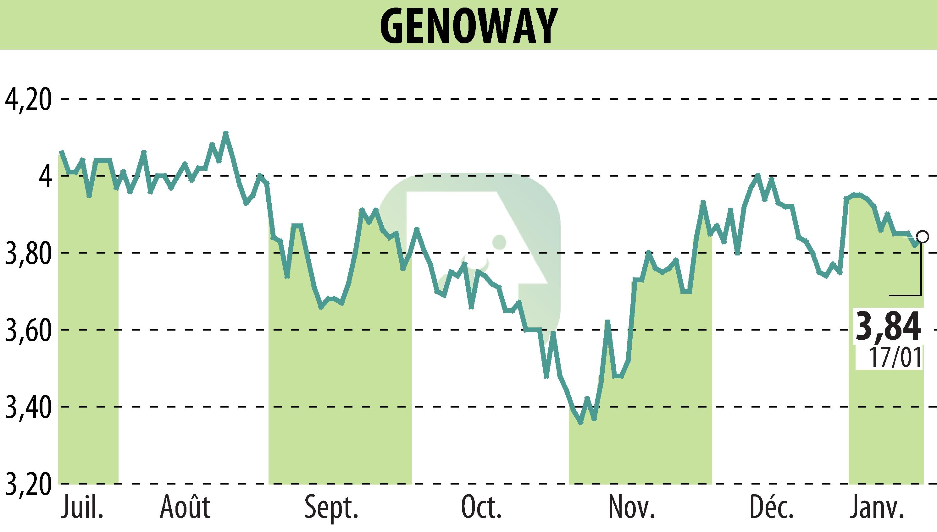 Graphique de l'évolution du cours de l'action GENOWAY (EPA:ALGEN).