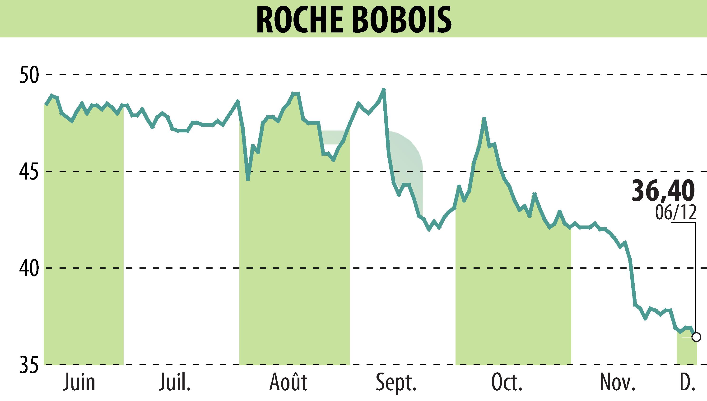 Graphique de l'évolution du cours de l'action ROCHE BOBOIS (EPA:RBO).