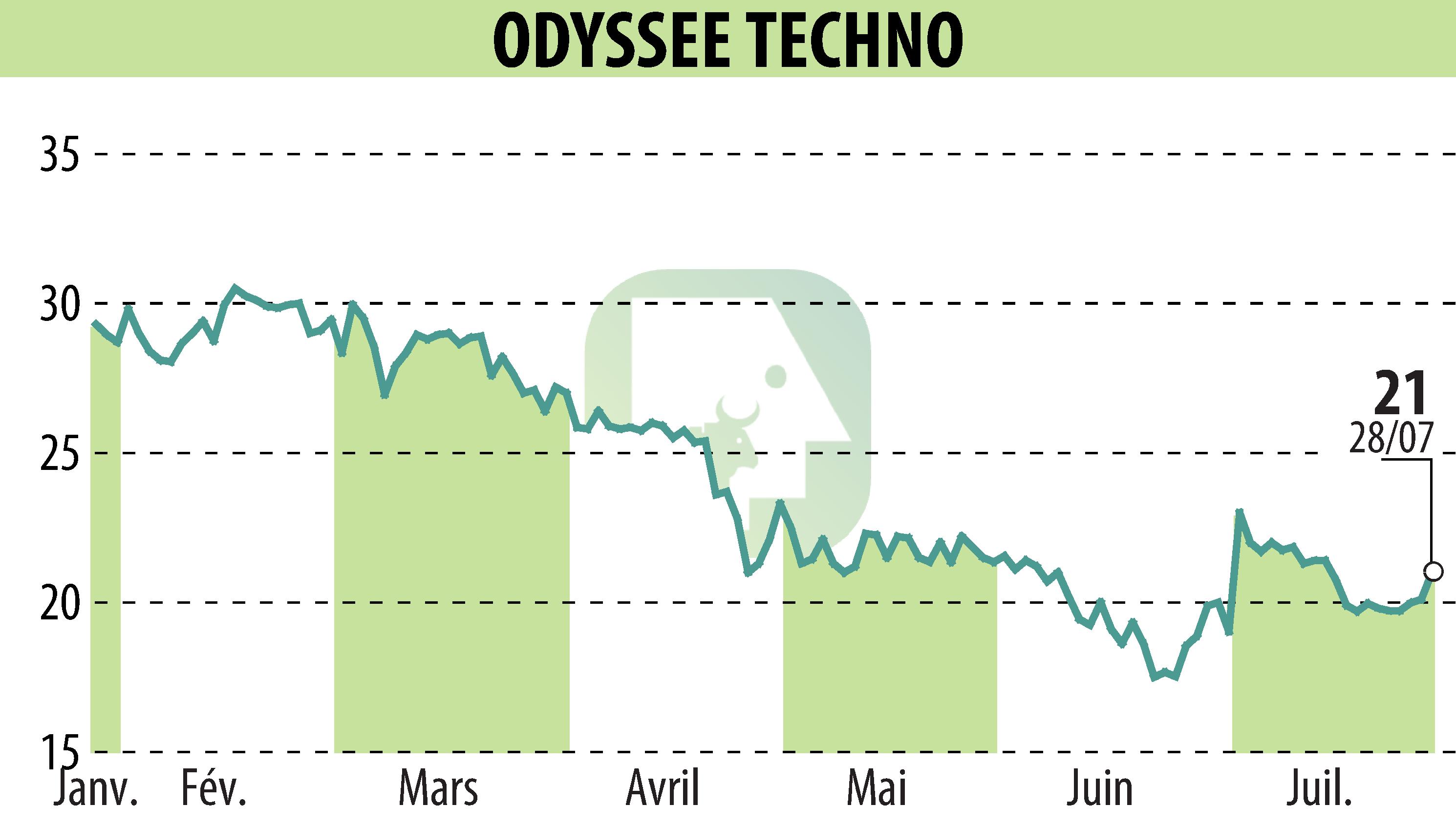 Graphique de l'évolution du cours de l'action ODYSSEE TECHNO (EPA:ALODY).