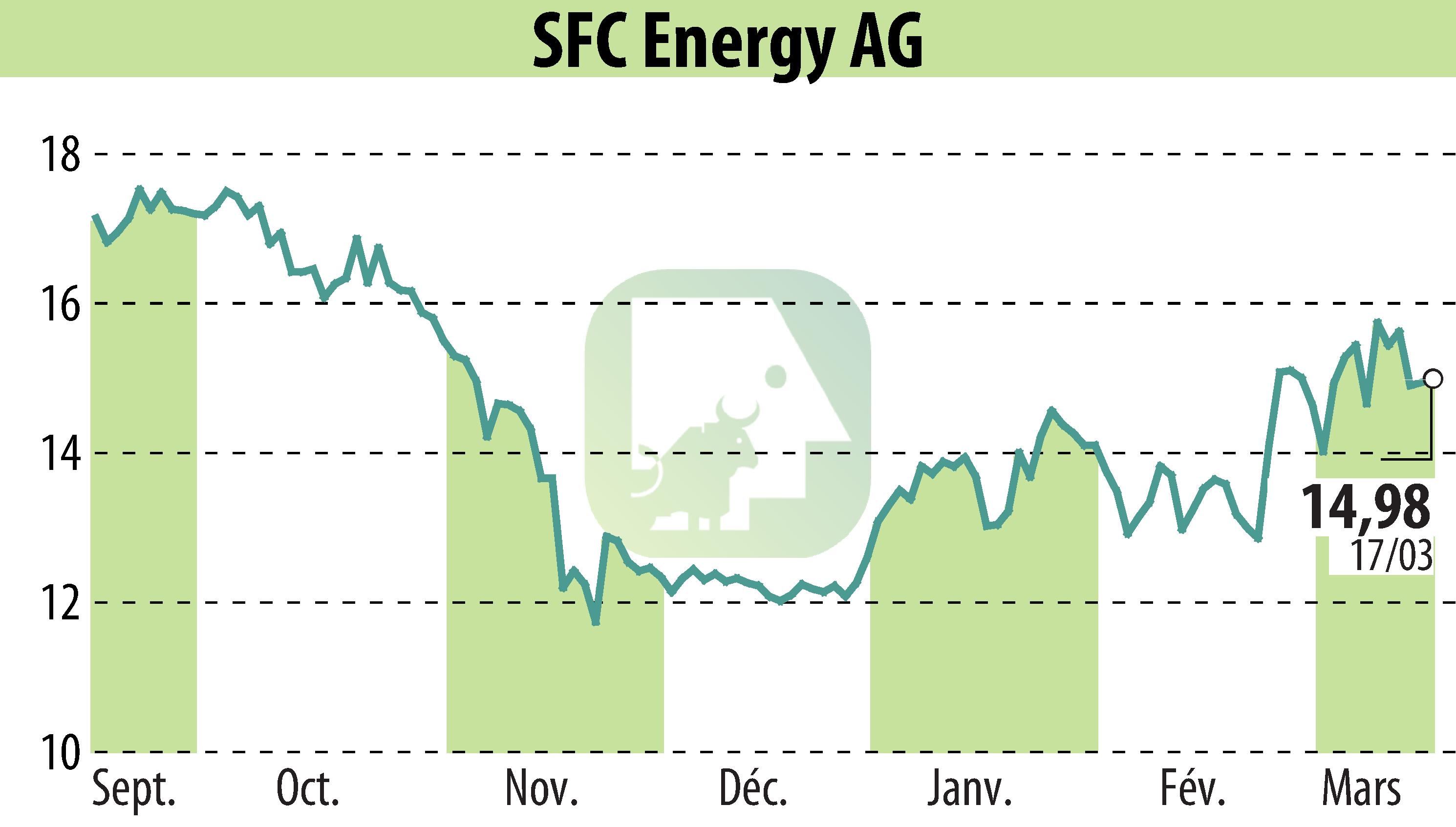 Graphique de l'évolution du cours de l'action SFC Energy AG (EBR:F3C).